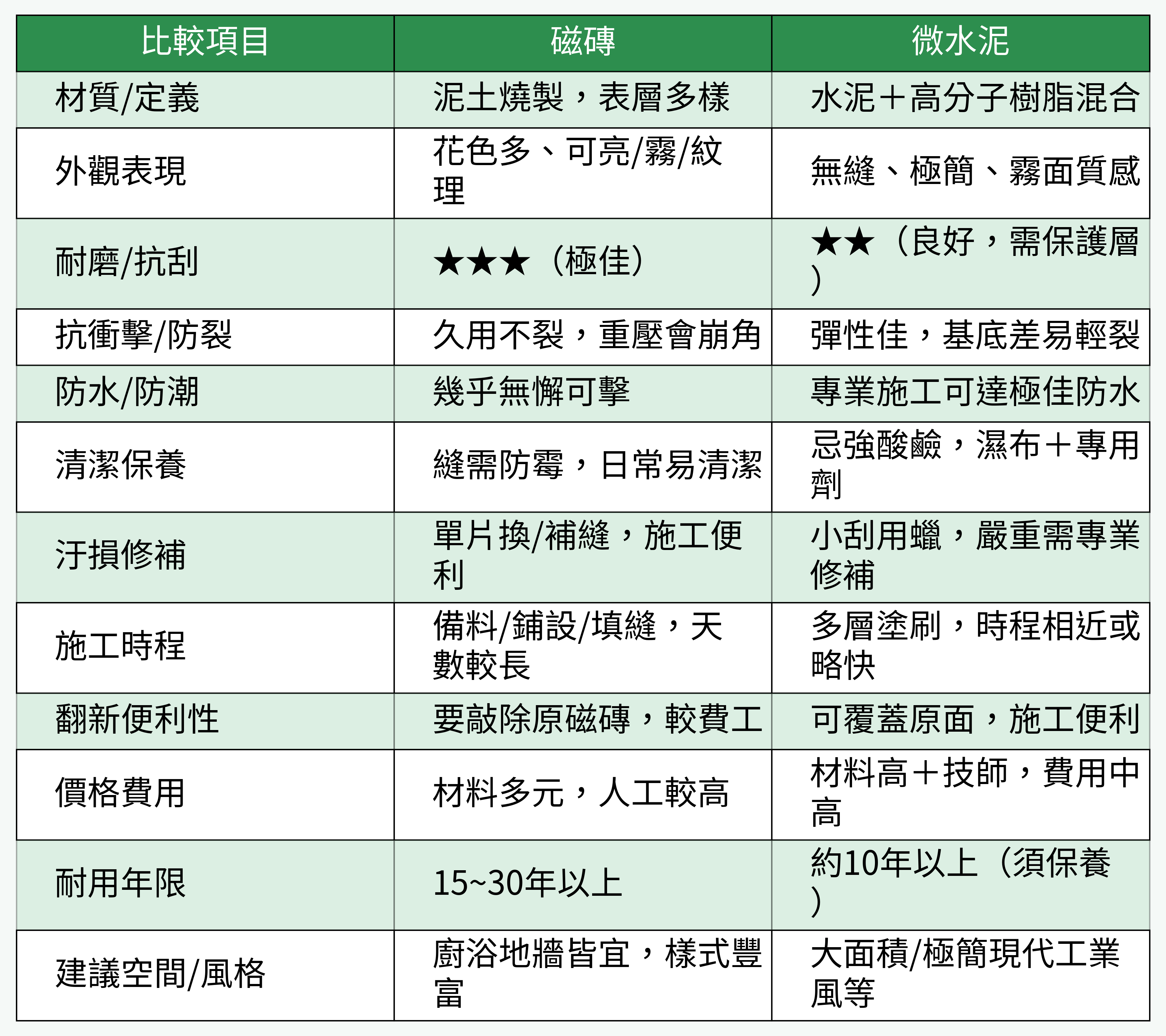 磁磚與微水泥比較表