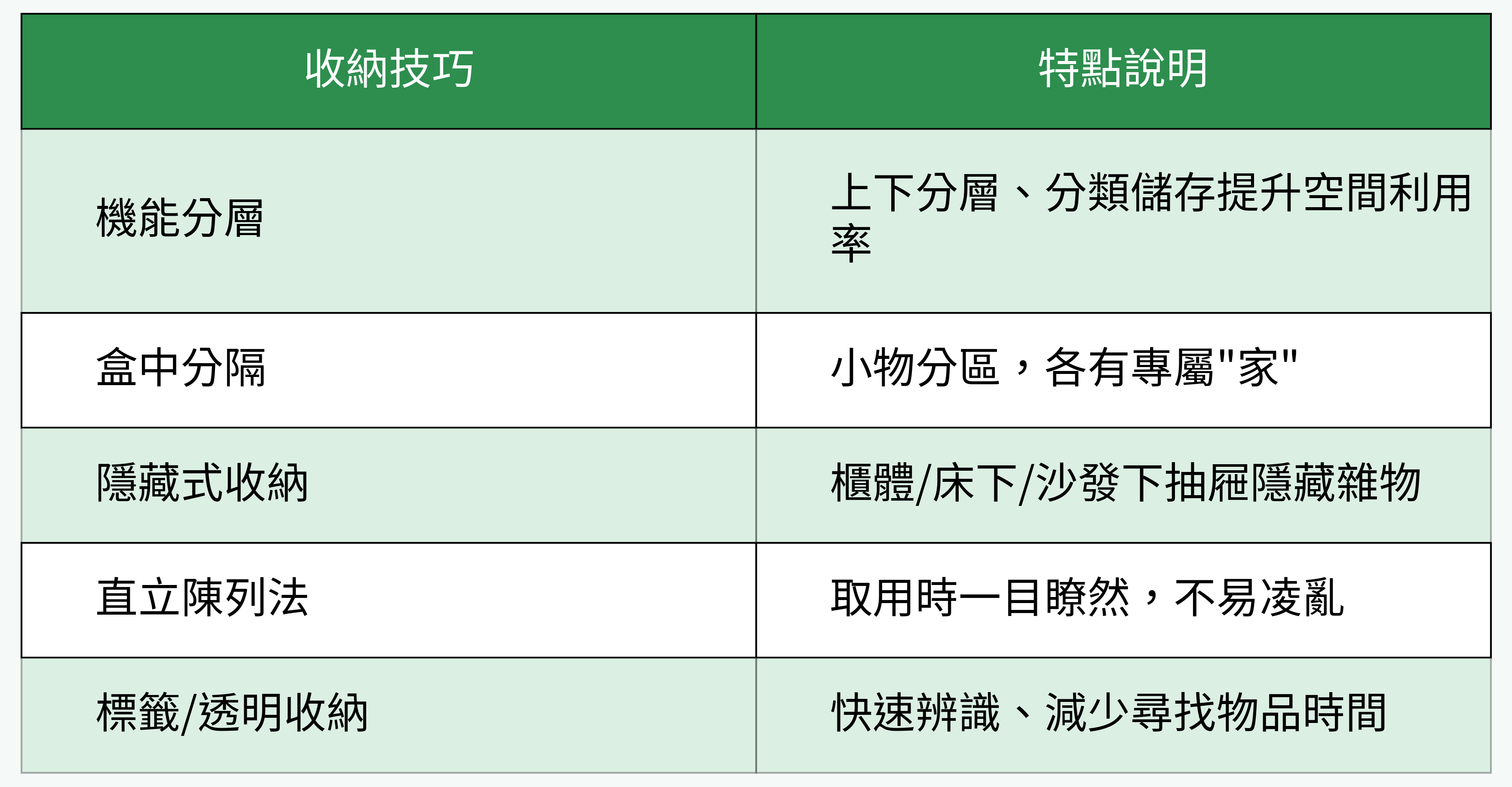 收納技巧對比表格