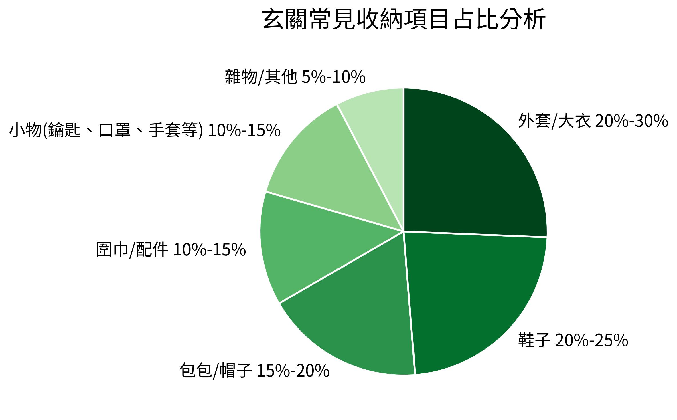 玄關常見收納項目占比分析