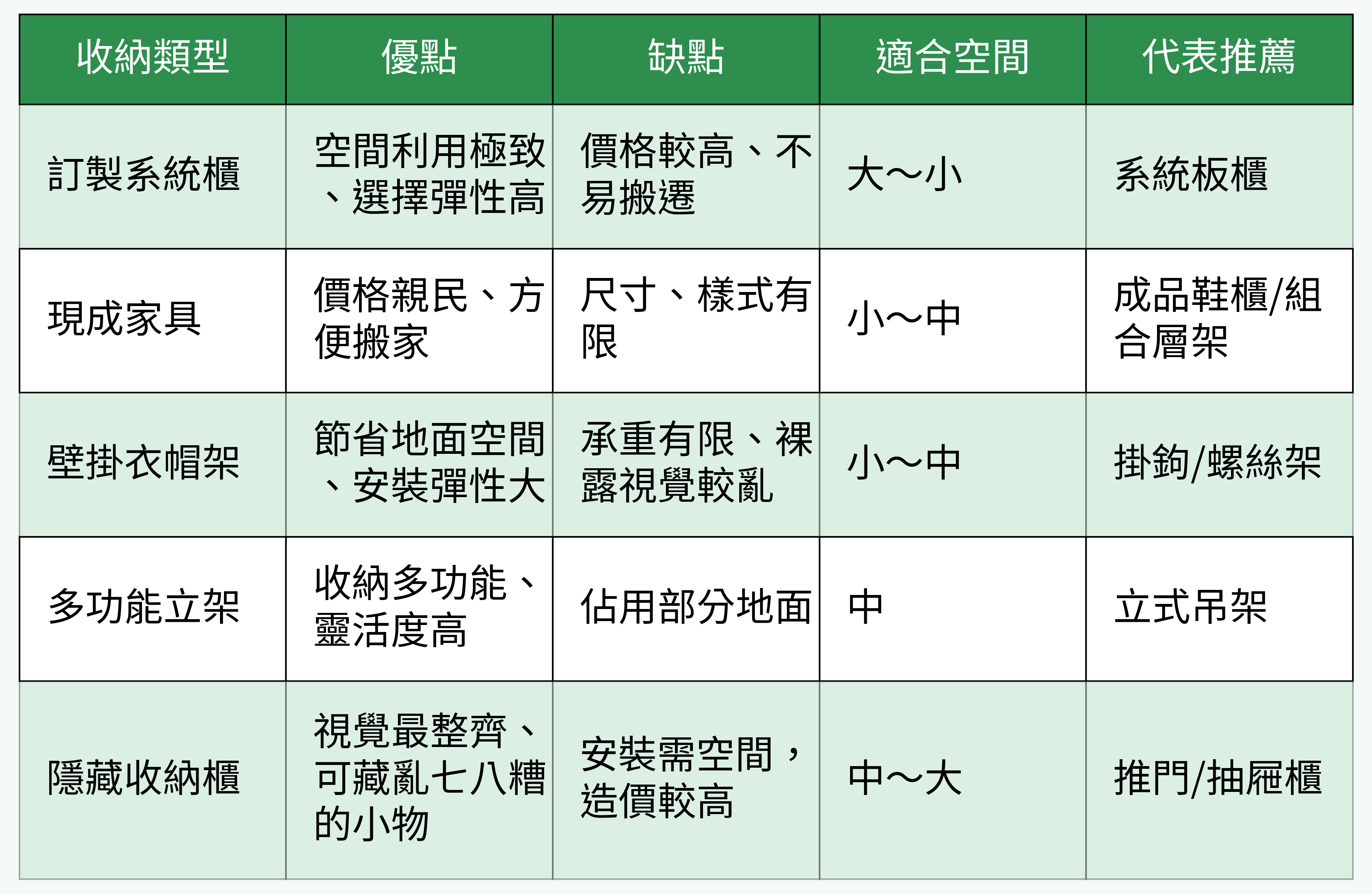 玄關收納類型優缺點對比表