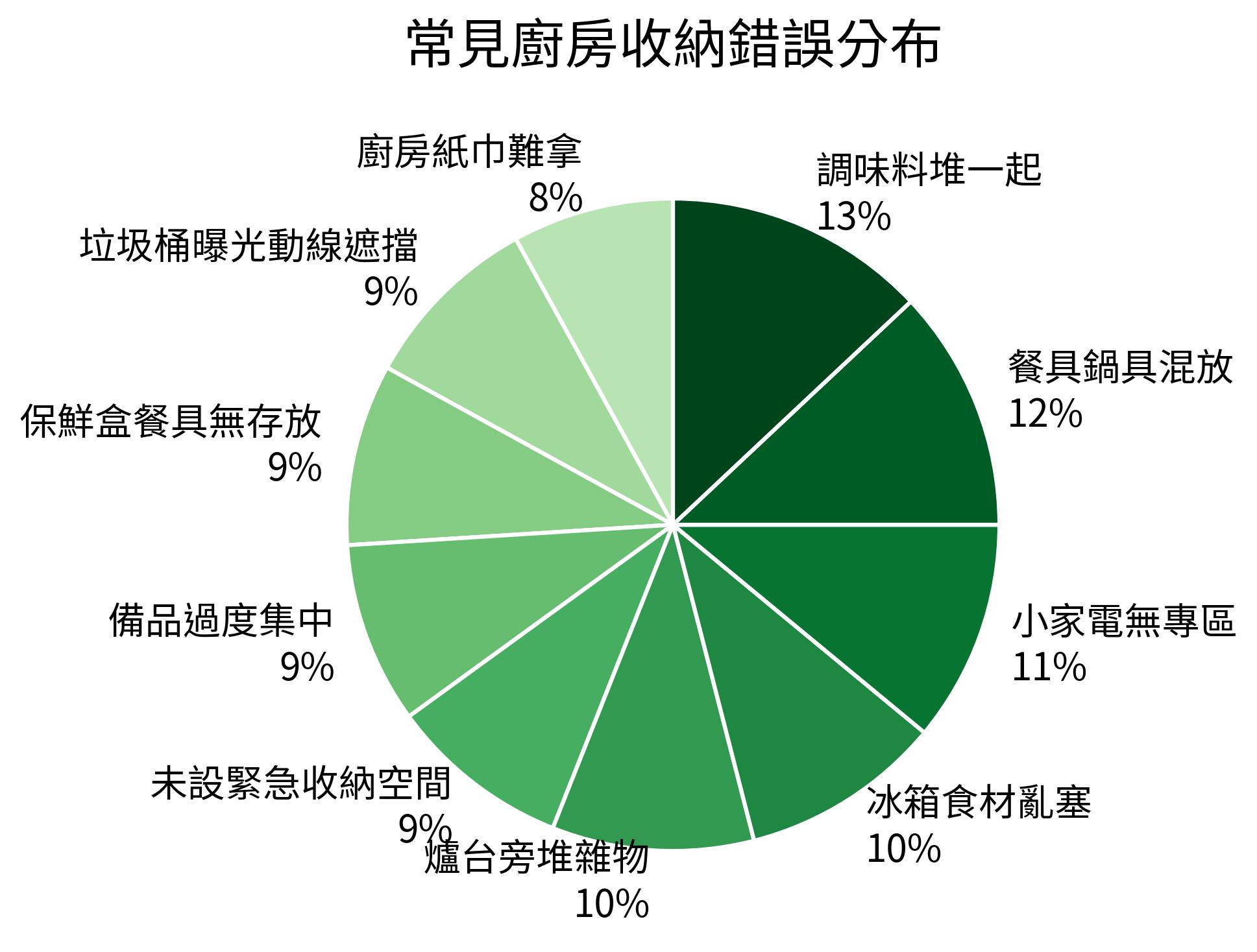 常見廚房收納錯誤分布