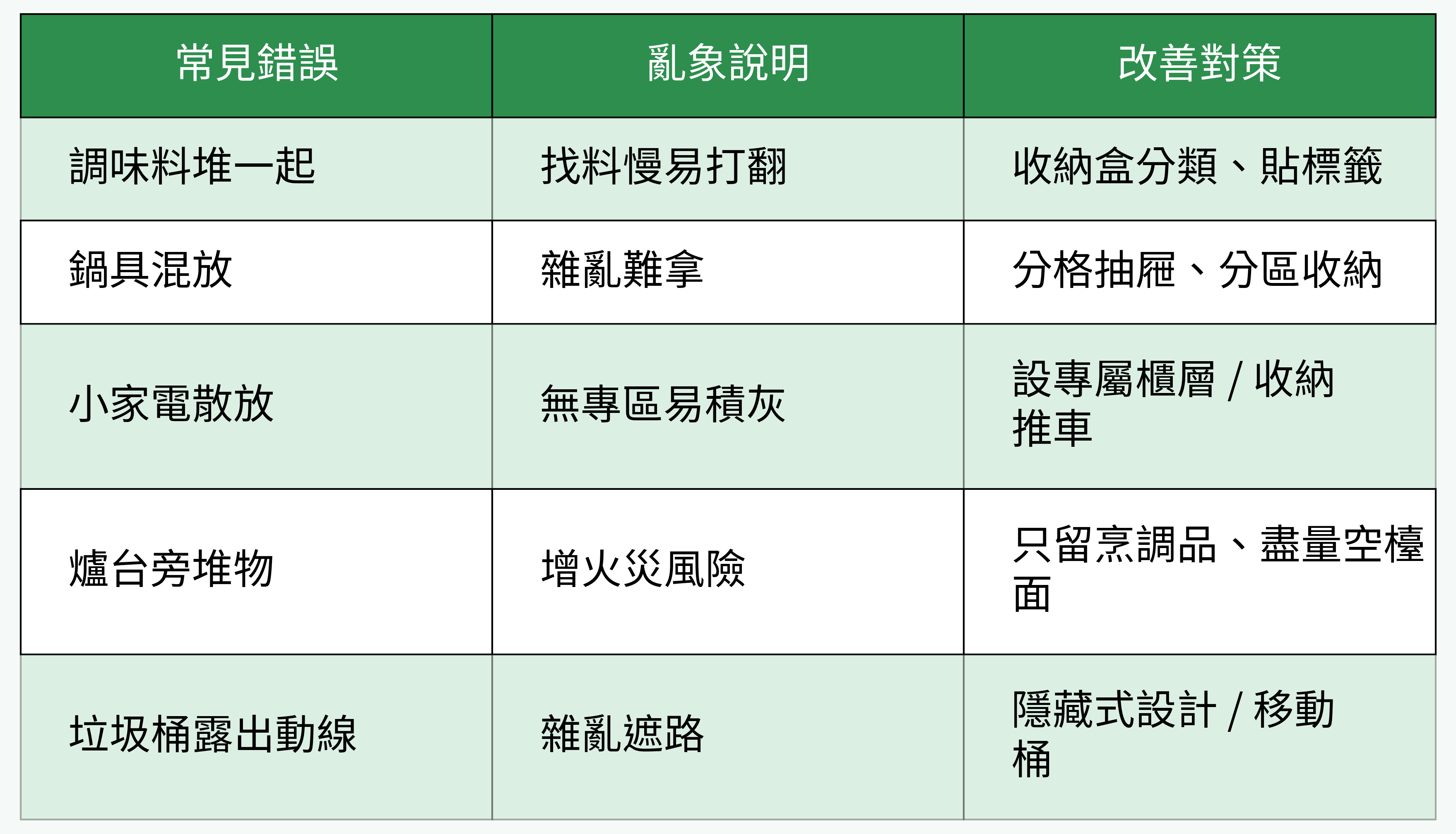 廚房收納常見錯誤與改善對策對比表格