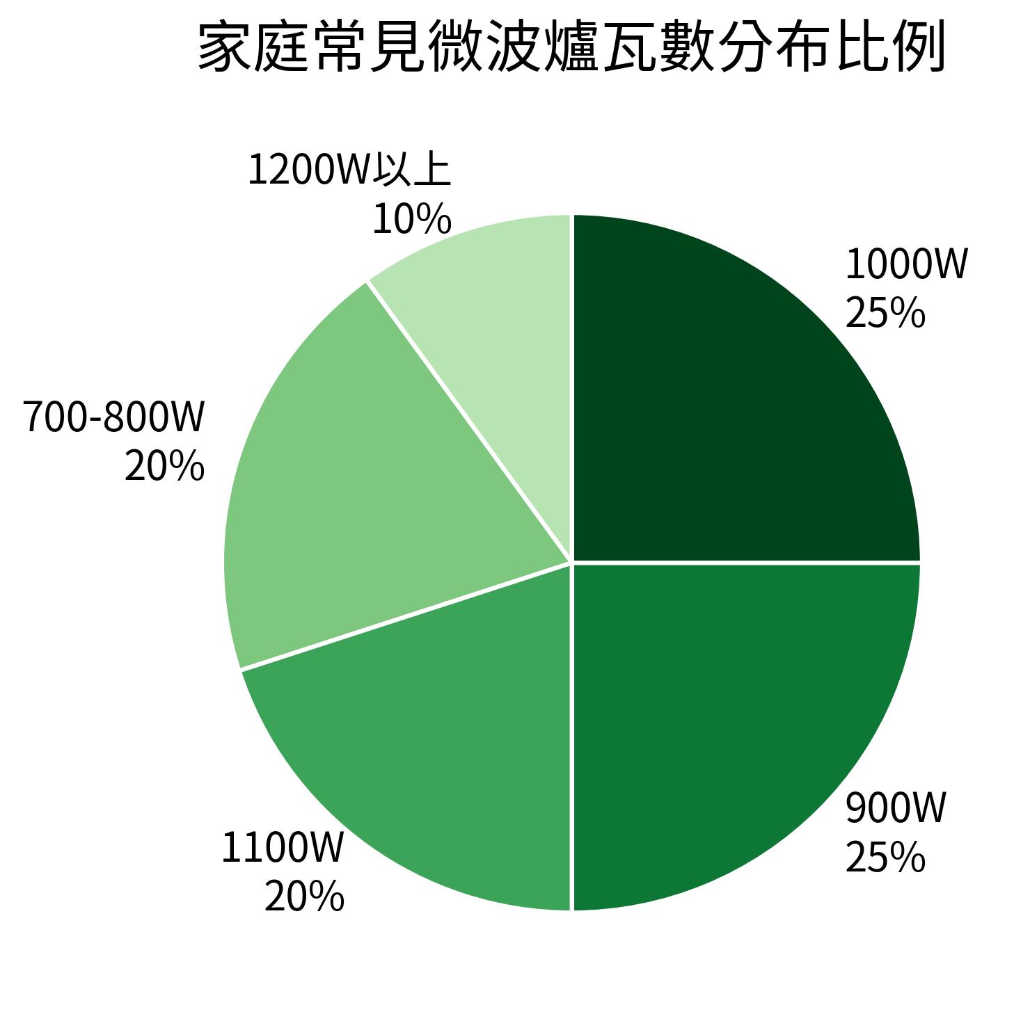 家庭常見微波爐瓦數分布比例