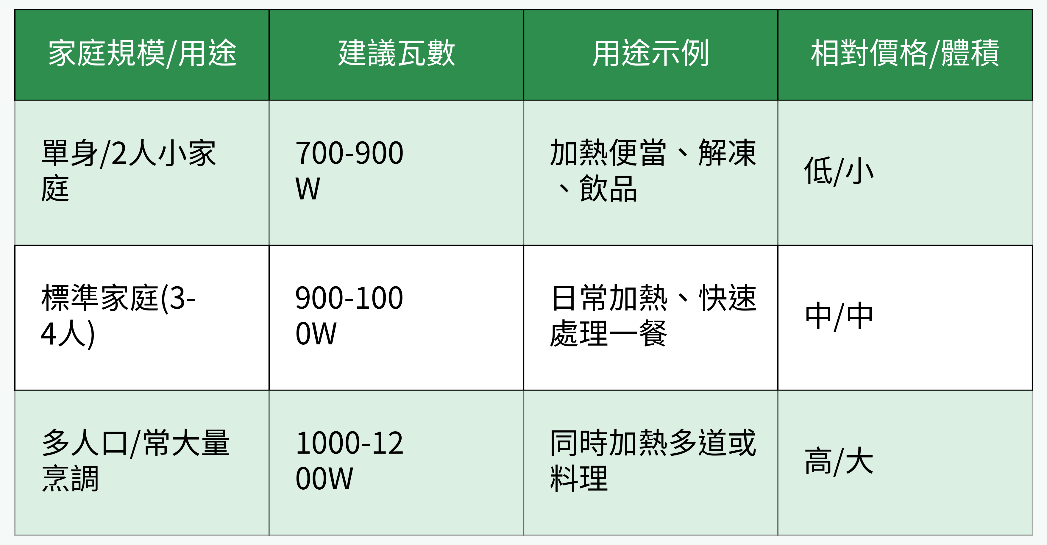 家庭規模/用途與瓦數推薦表
