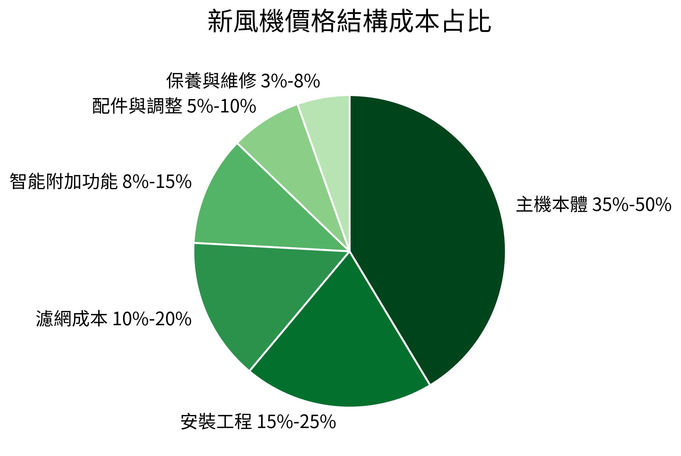 新風機價格結構成本占比