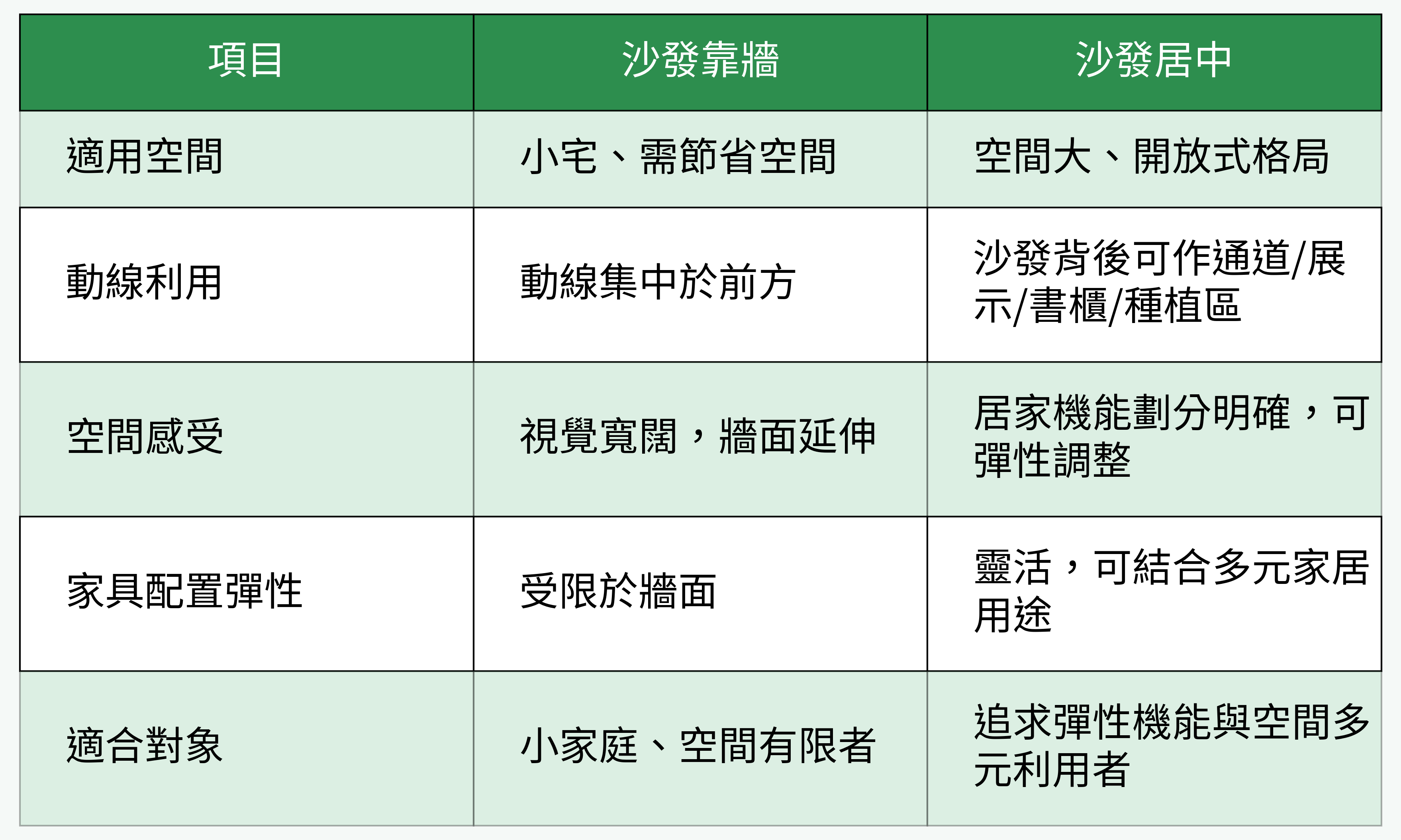 沙發靠牆 vs 沙發居中擺放對比表格圖