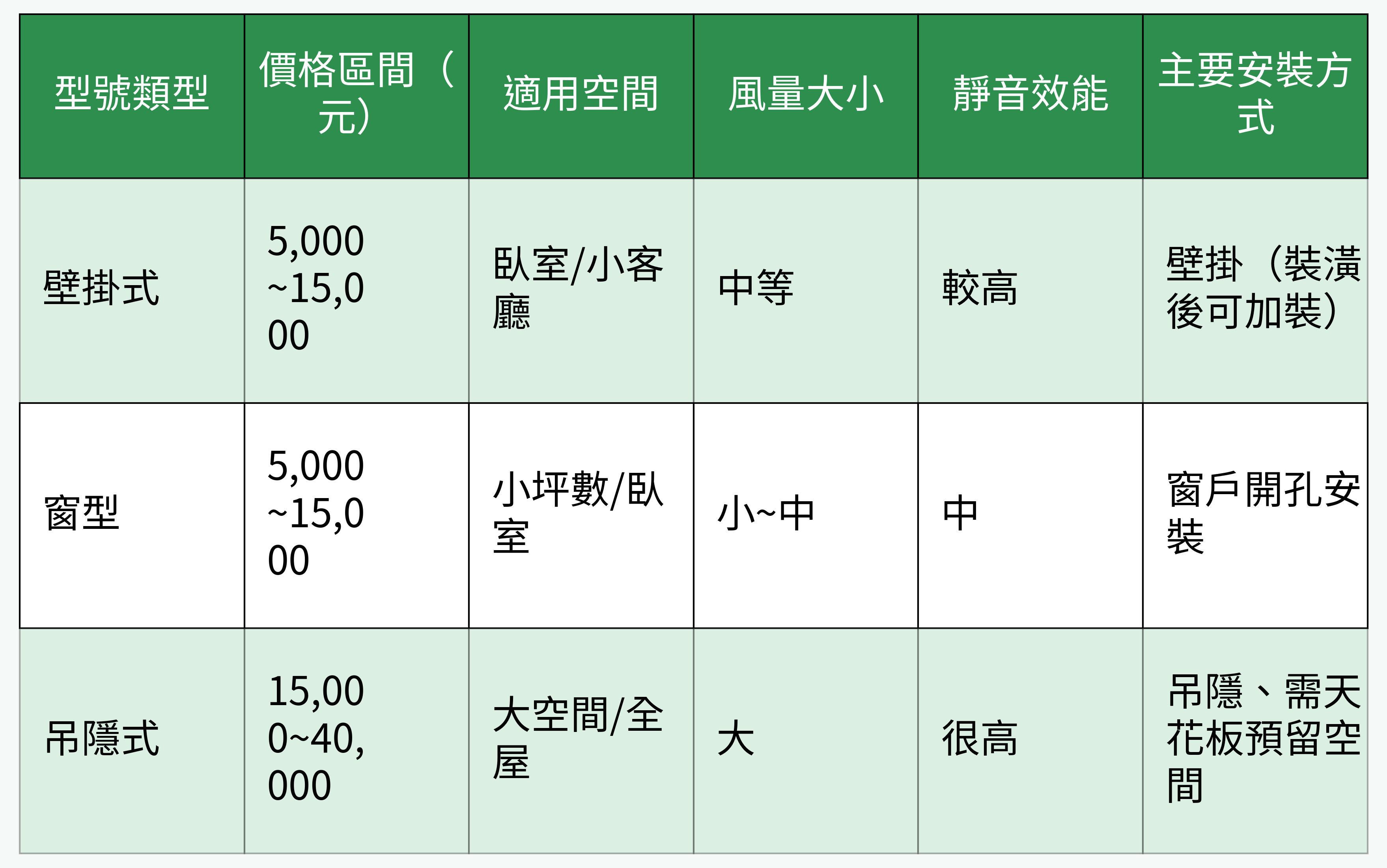 不同型號新風機重點數據比較