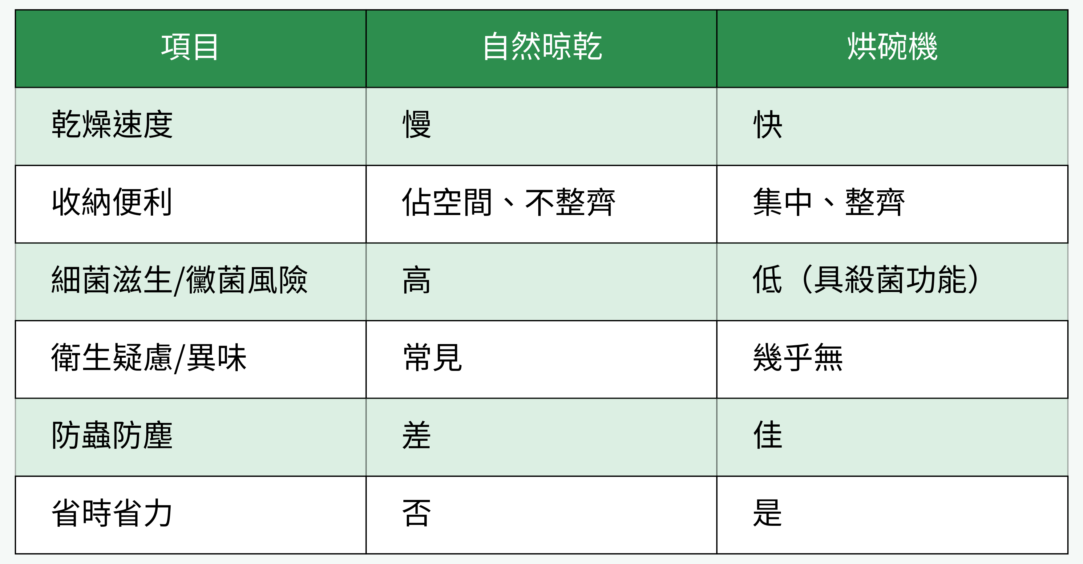自然晾乾 vs 烘碗機對比表格
