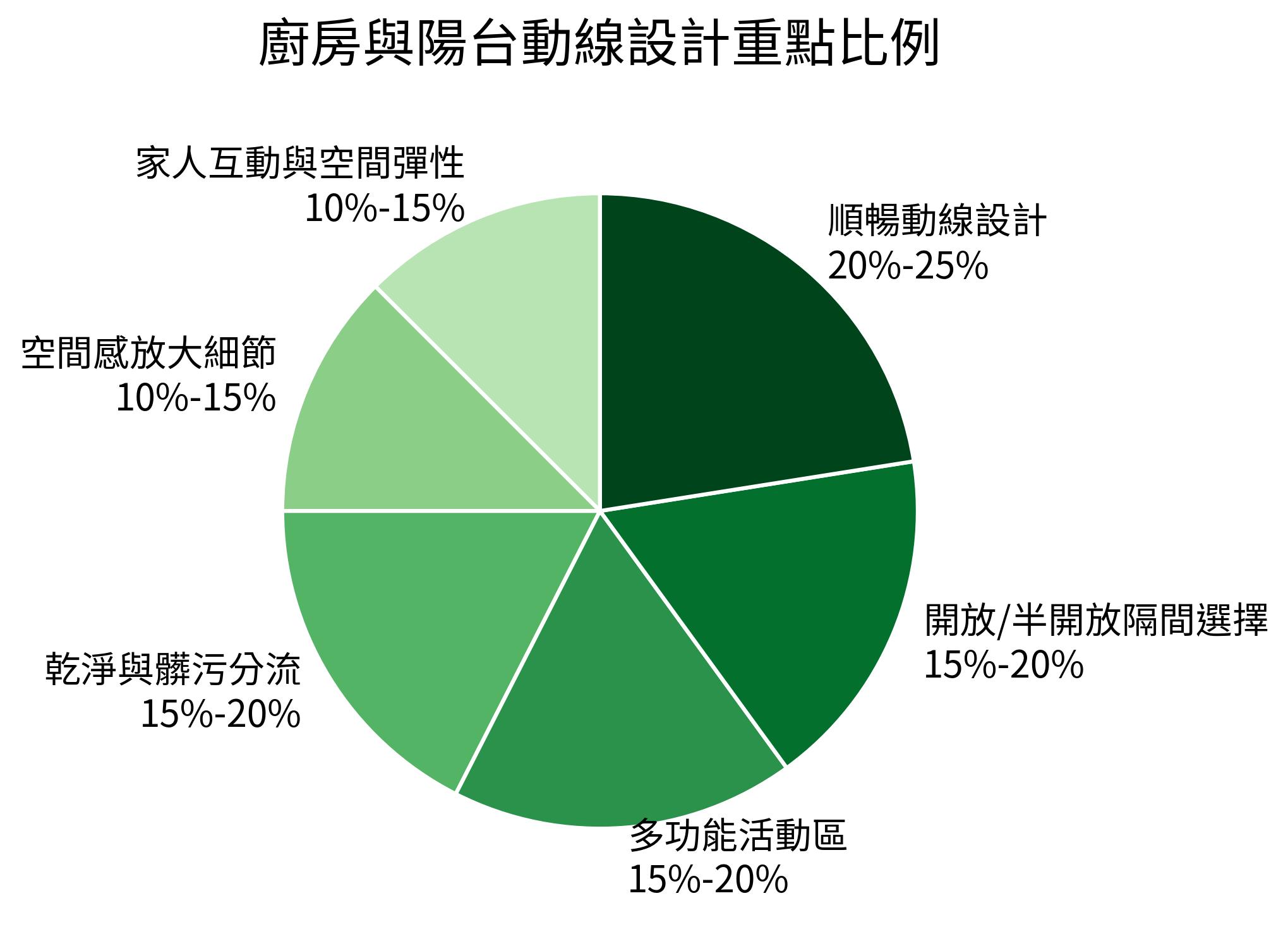 廚房與陽台動線設計重點比例