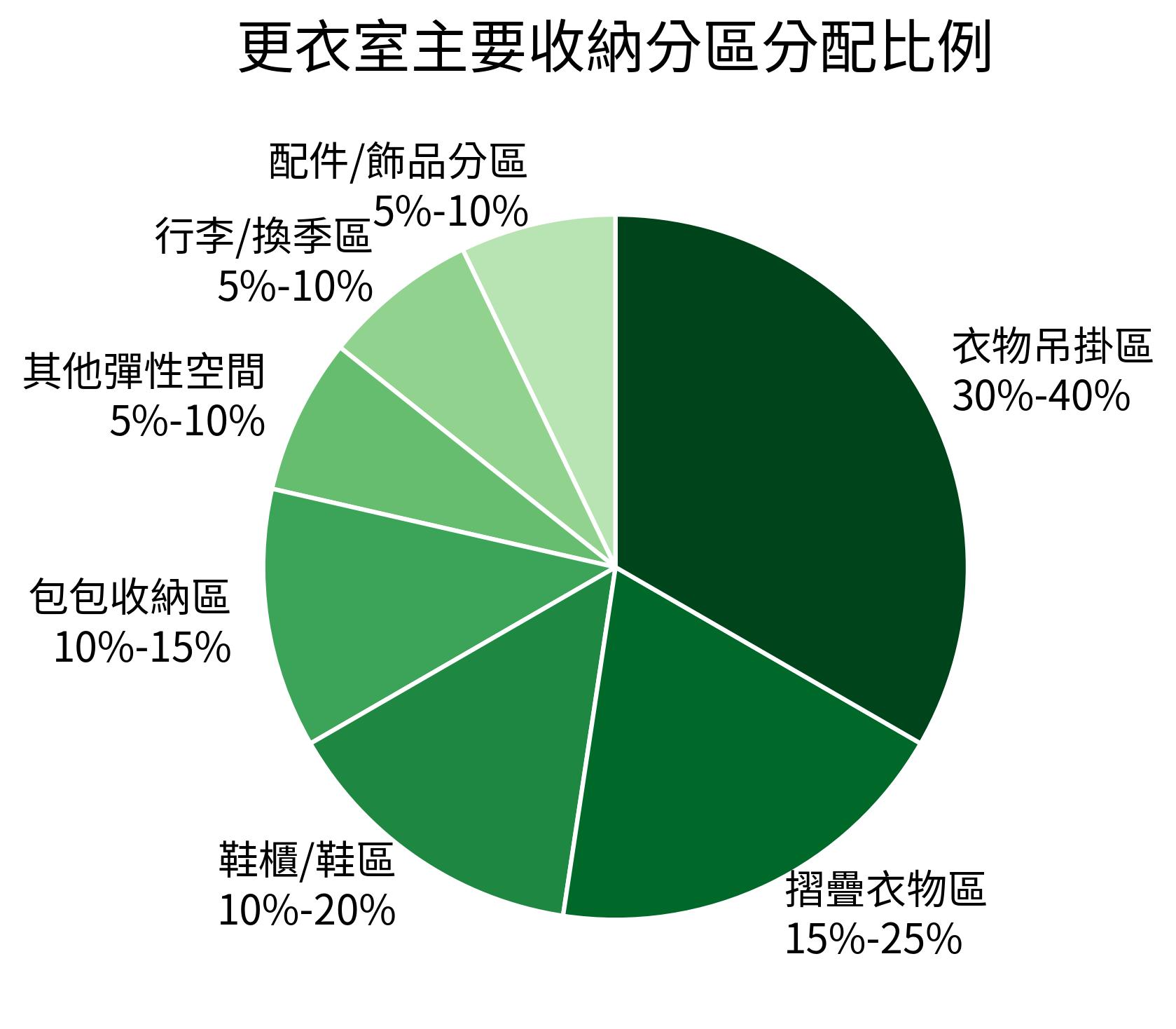 更衣室主要收納分區分配比例