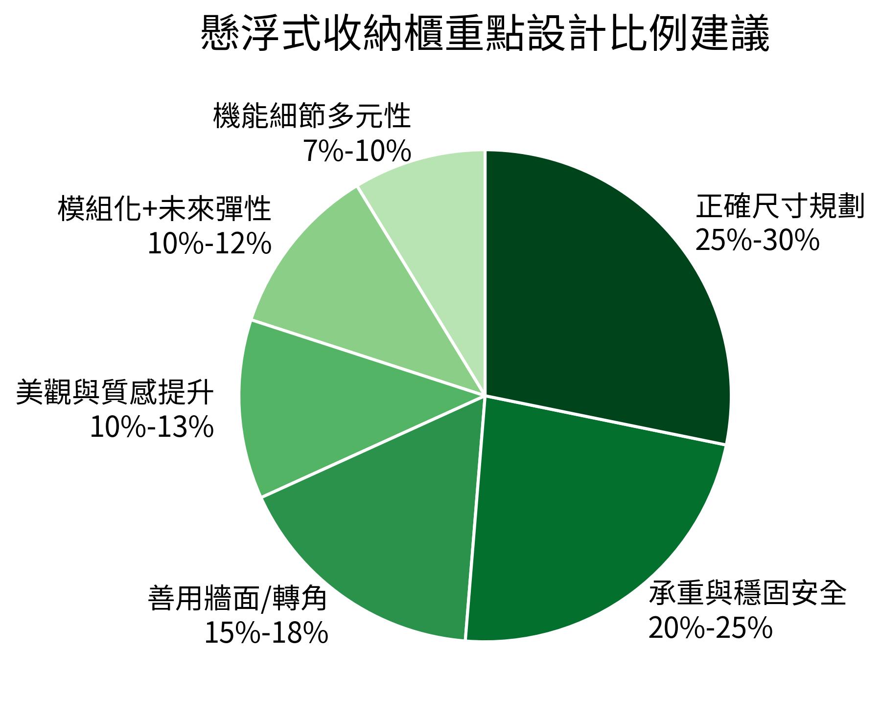 懸浮式收納櫃重點設計比例建議