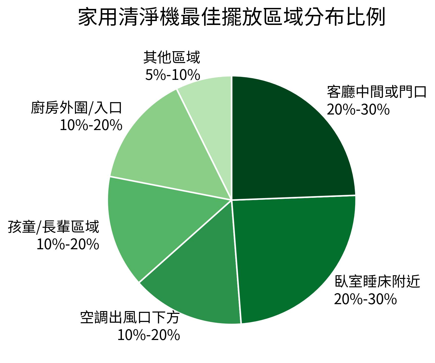 家用清淨機最佳擺放區域分布比例