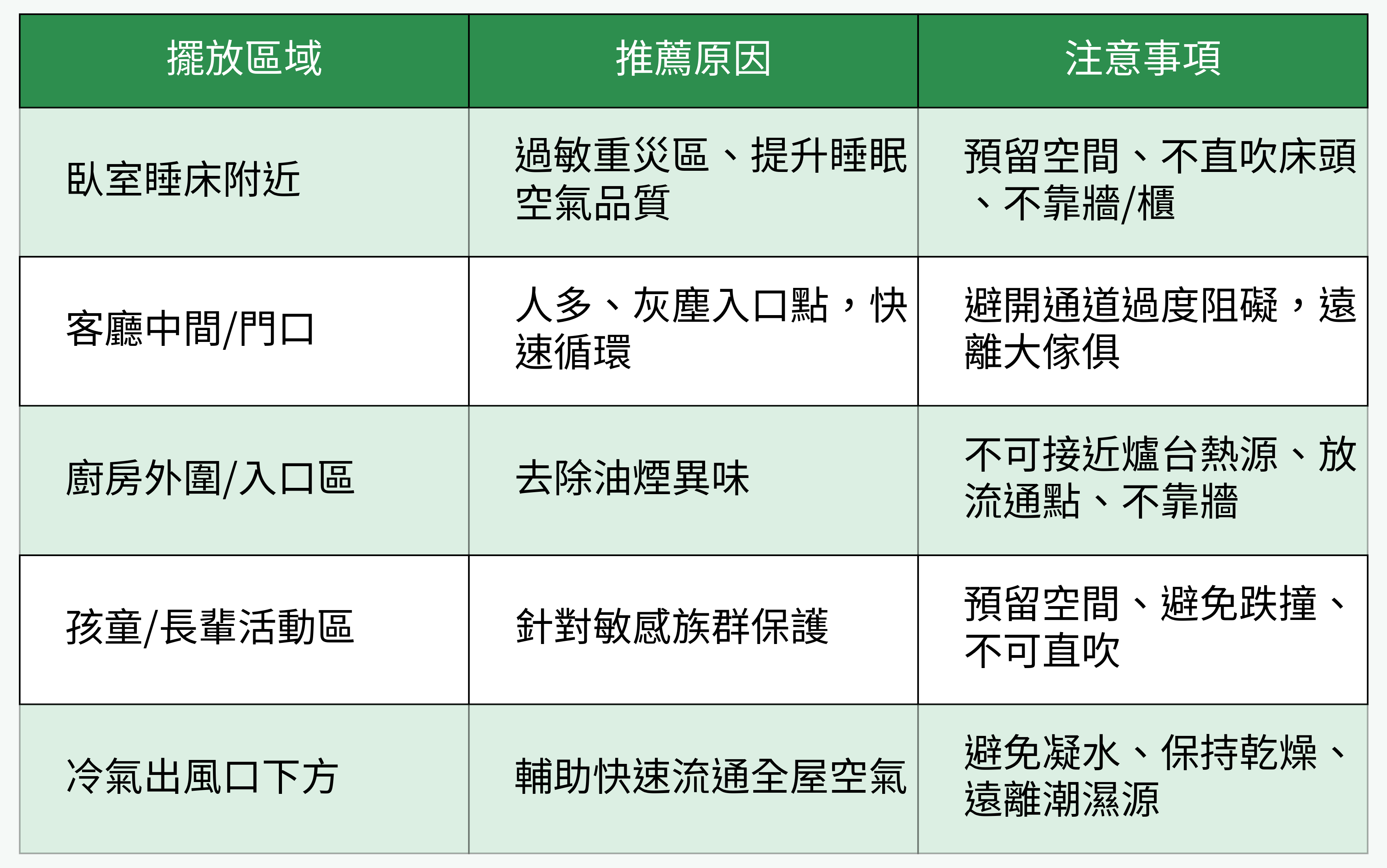 家用清淨機最佳擺放區域與注意事項對比表