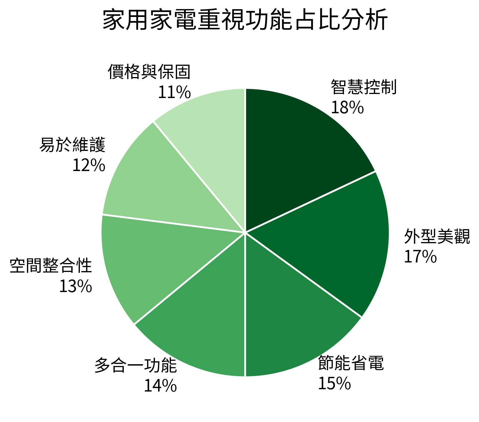 家用家電重視功能占比分析