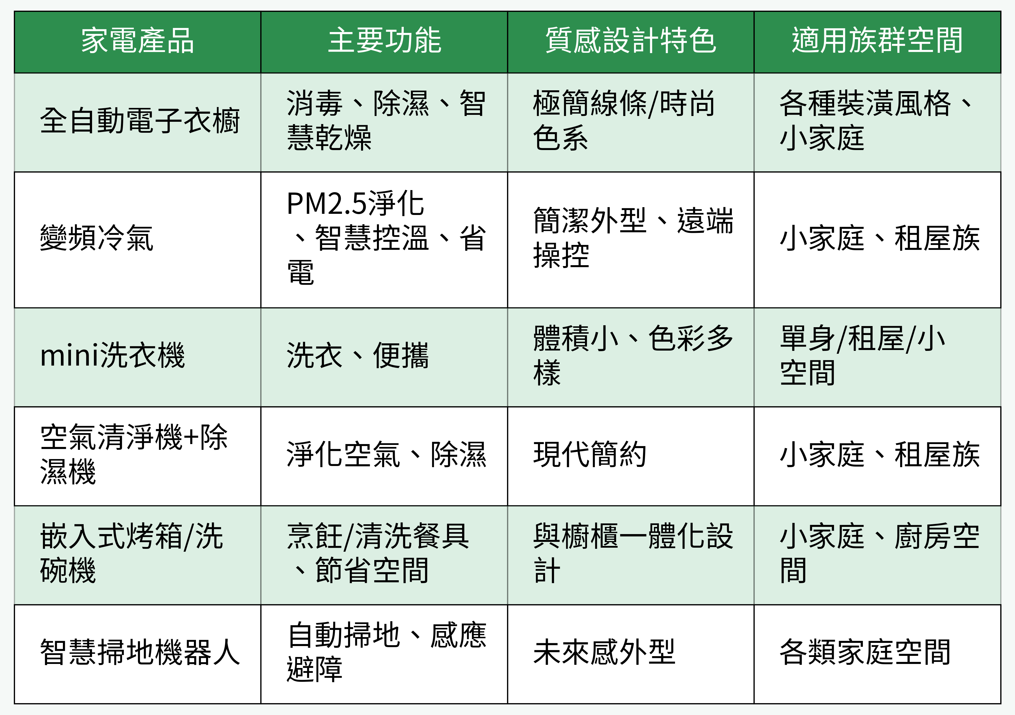 設計師推薦家電對比表