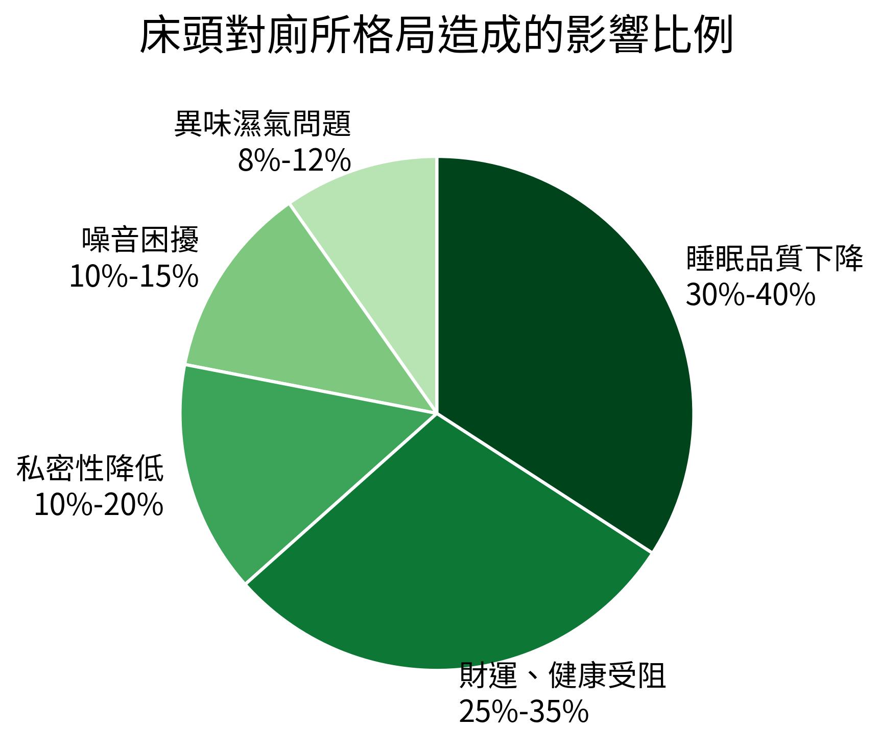 床頭對廁所格局造成的影響比例