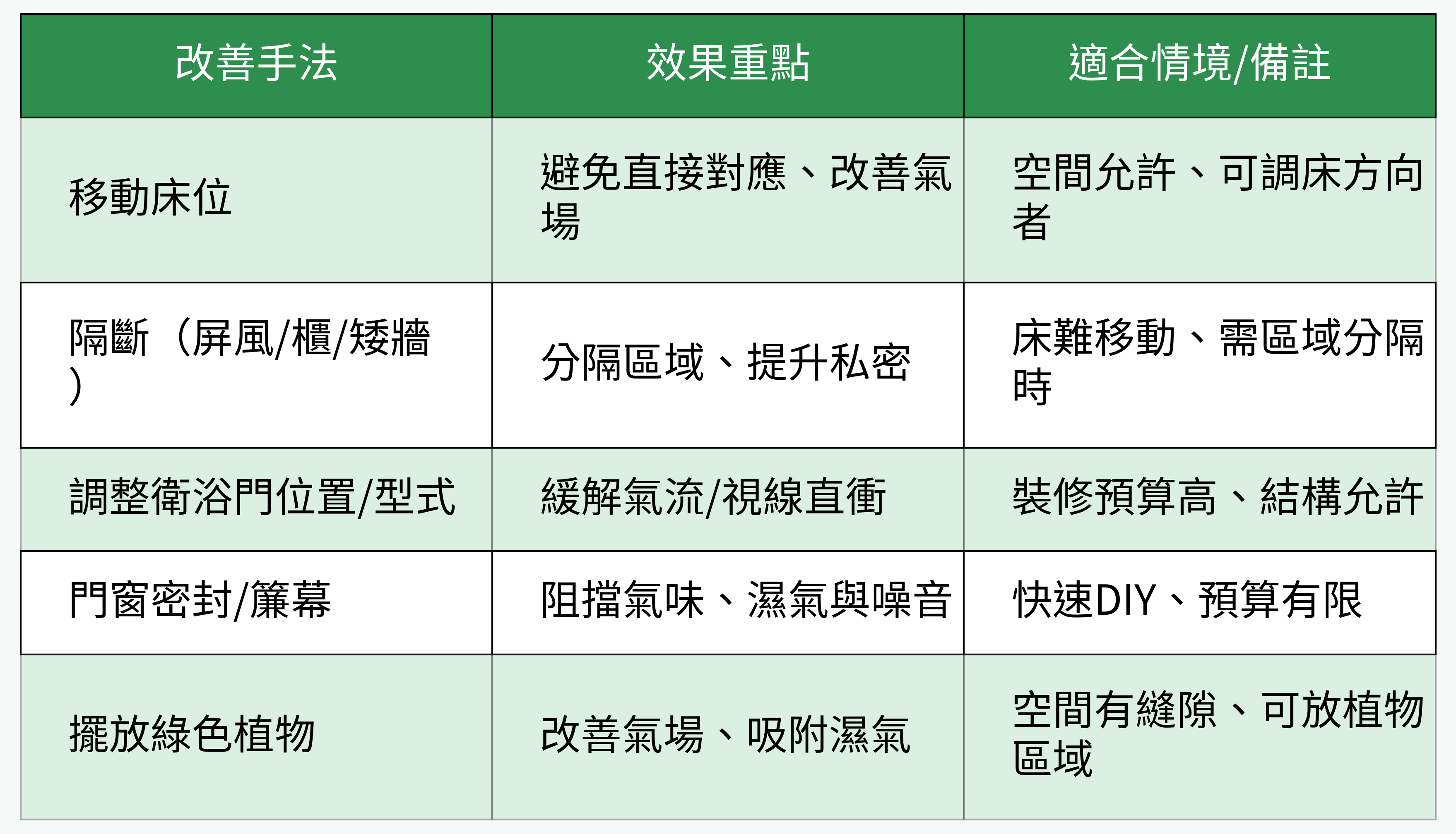 床頭對廁所改善手法表格