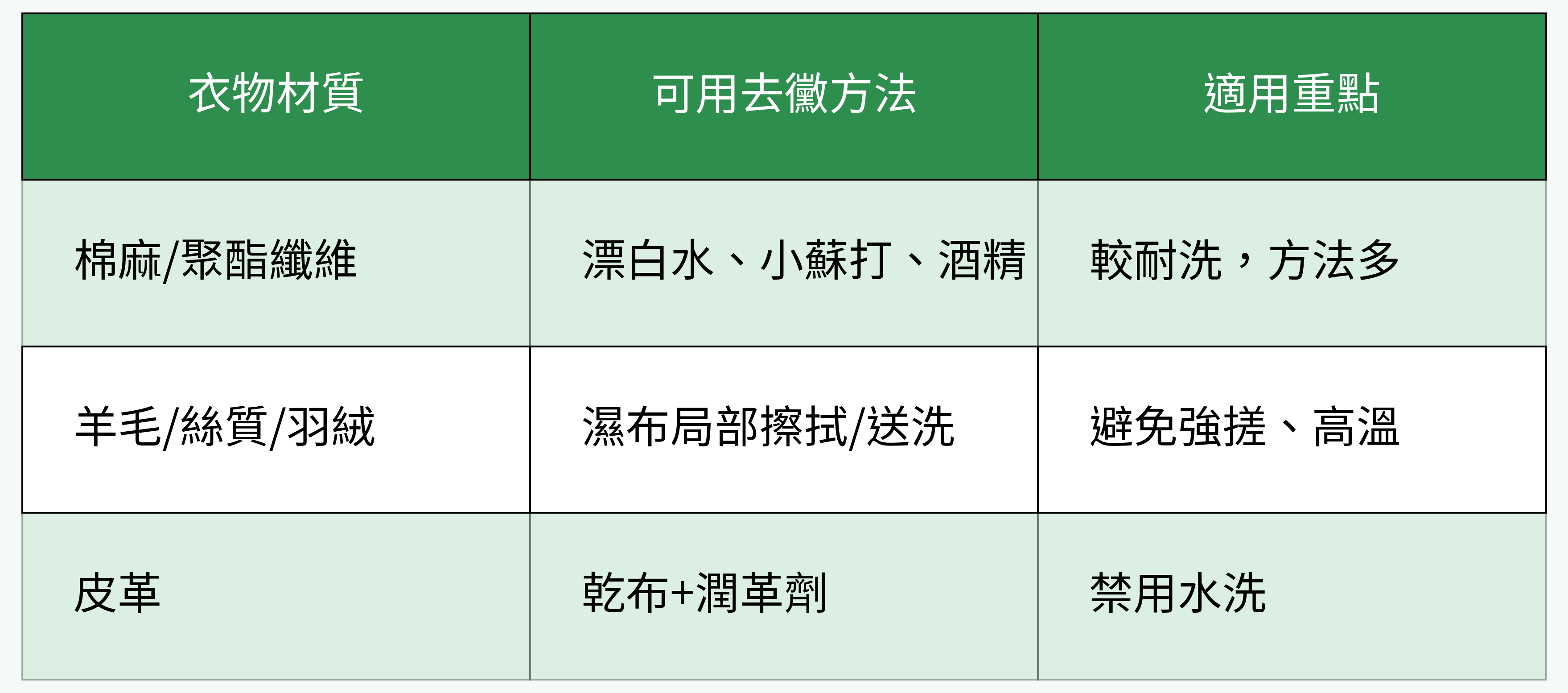 衣物材質 vs. 可用去黴方法