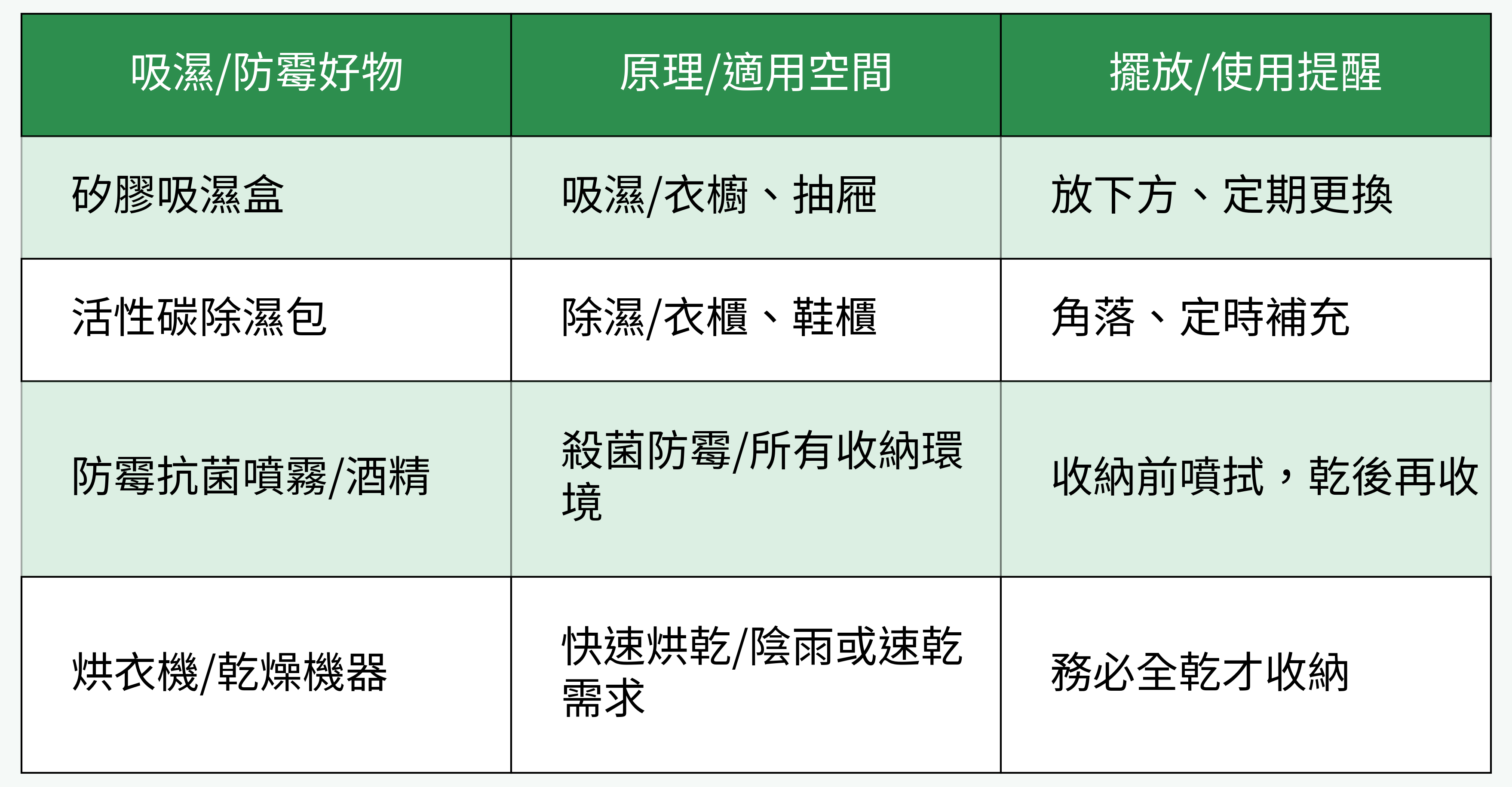 吸濕防霉好物實用對比