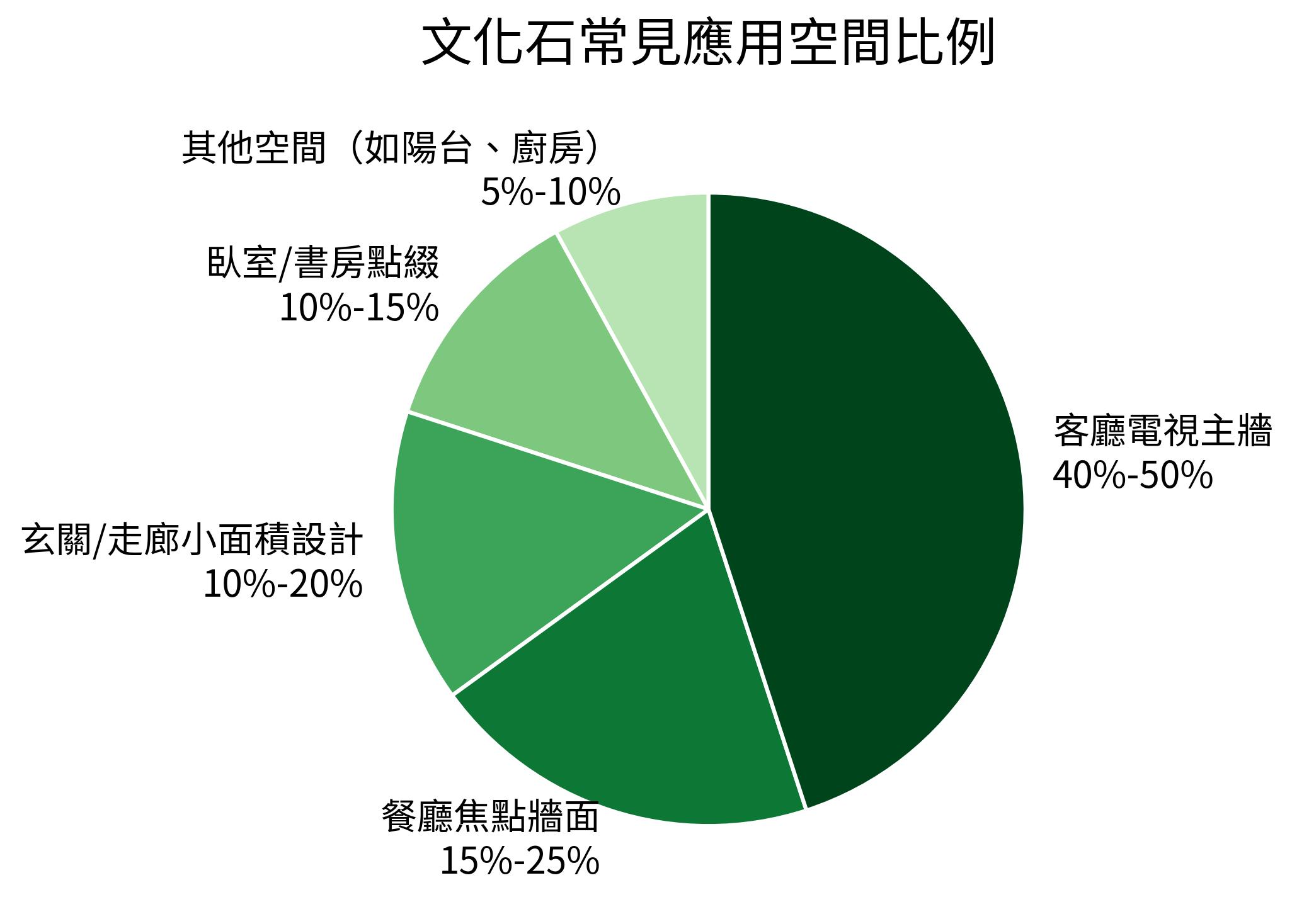 文化石常見應用空間比例