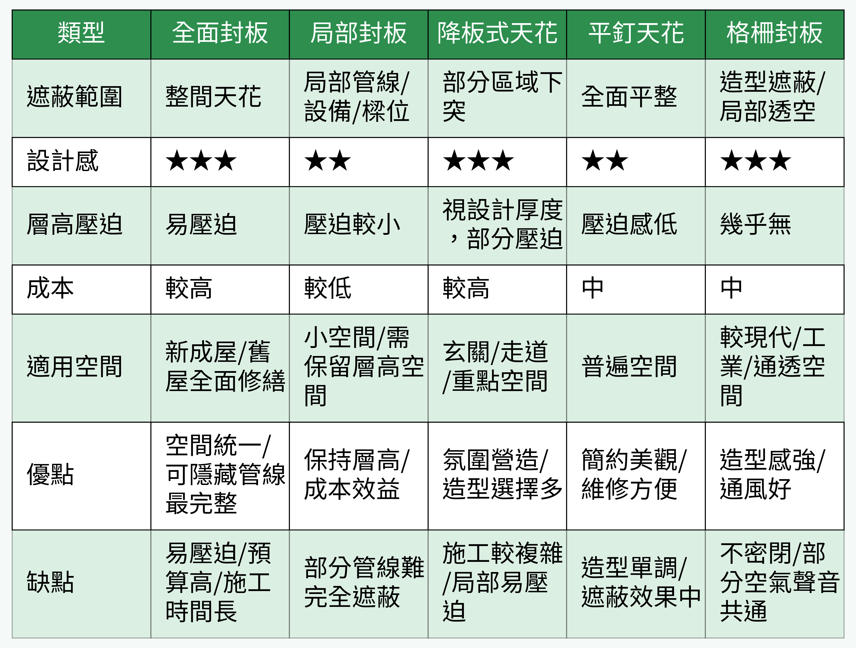 天花封板不同類型比較表
