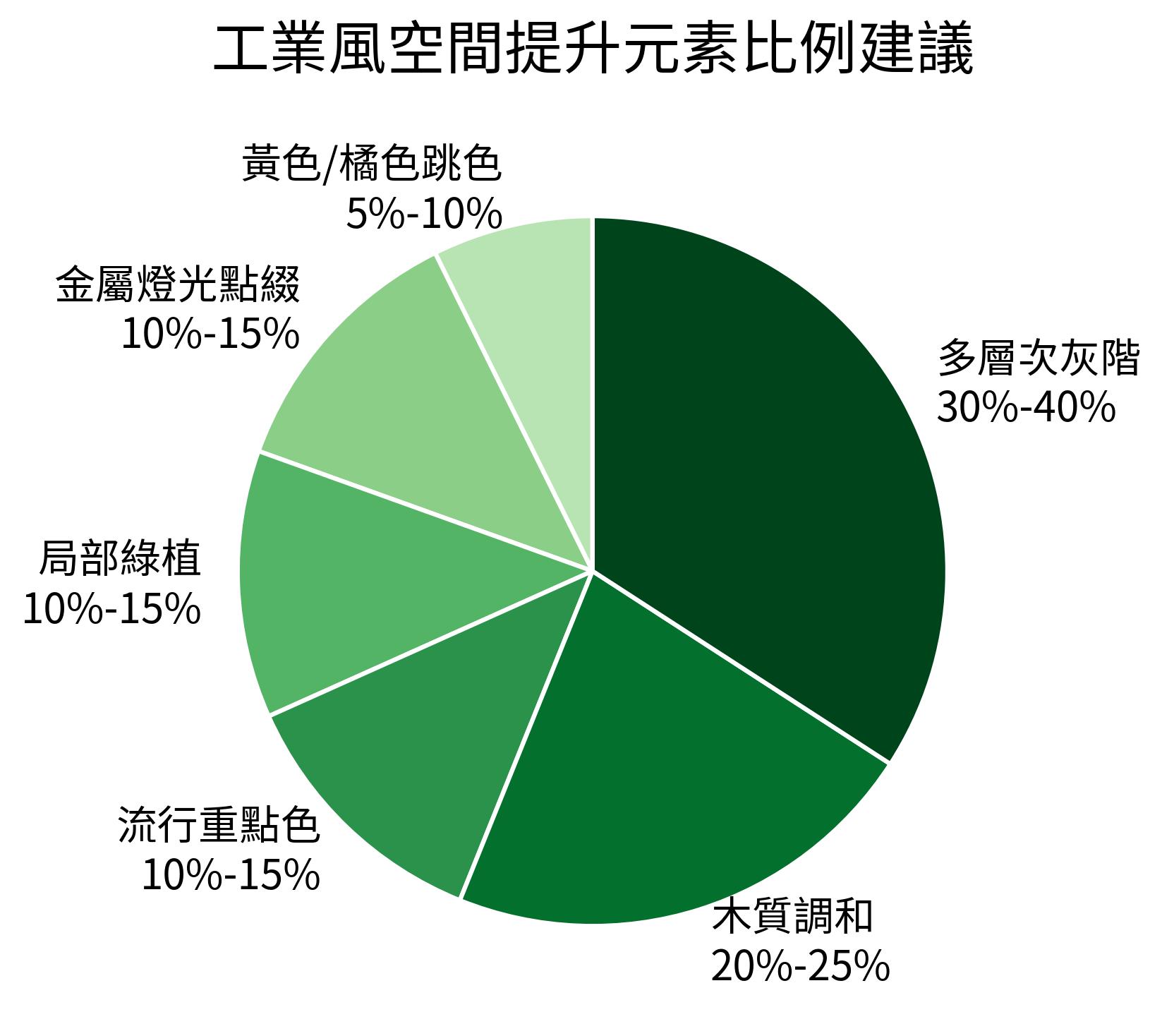 工業風空間提升元素比例建議