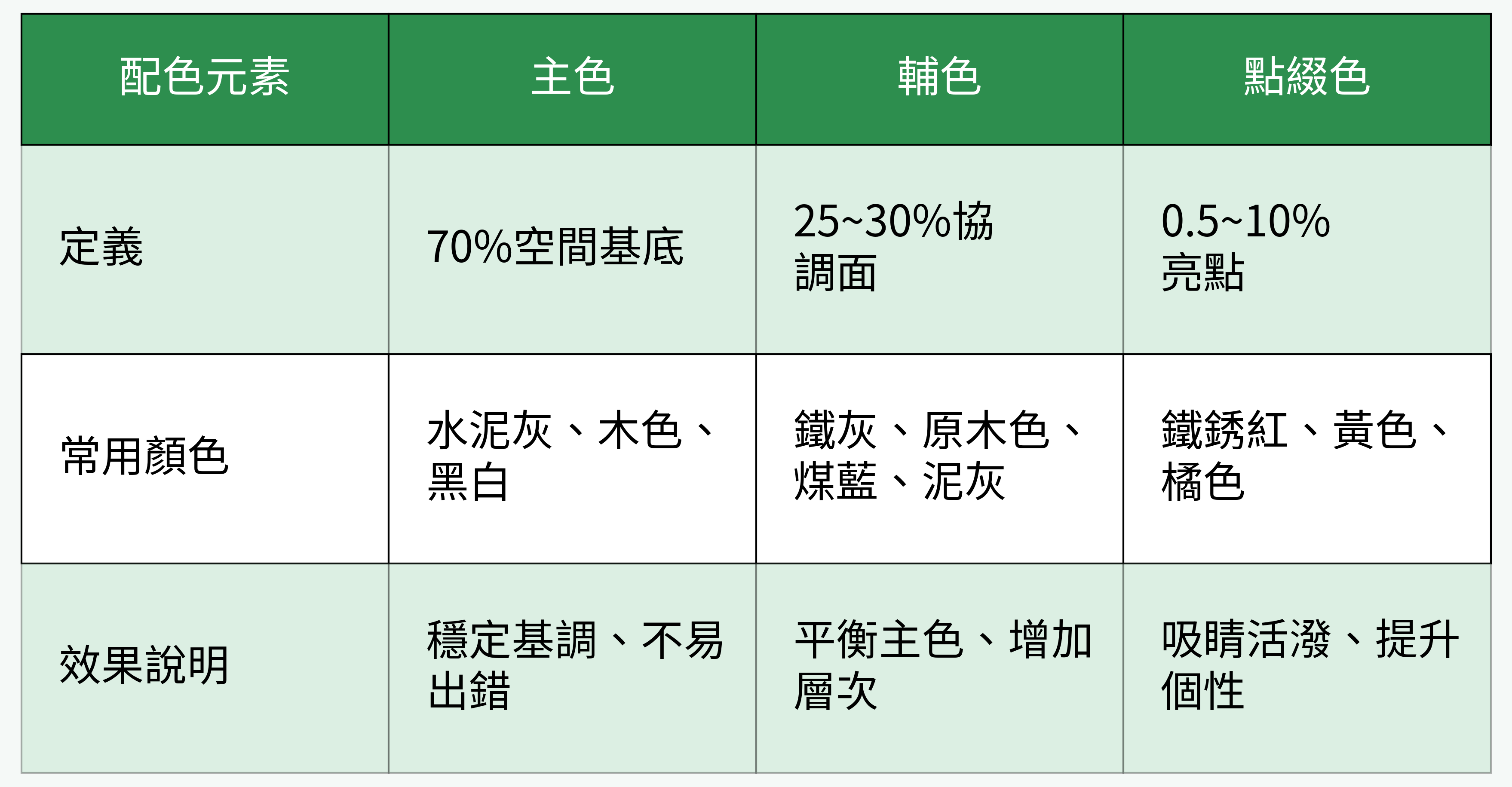 工業風配色比例與色彩角色對比表