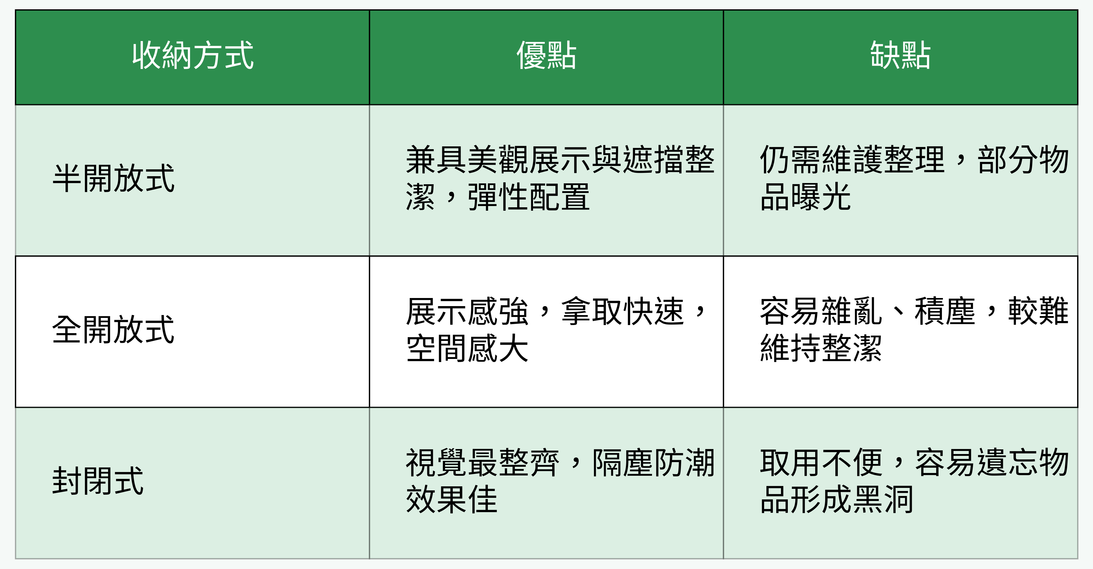 半開放/全開放/封閉式收納方式優缺比較表