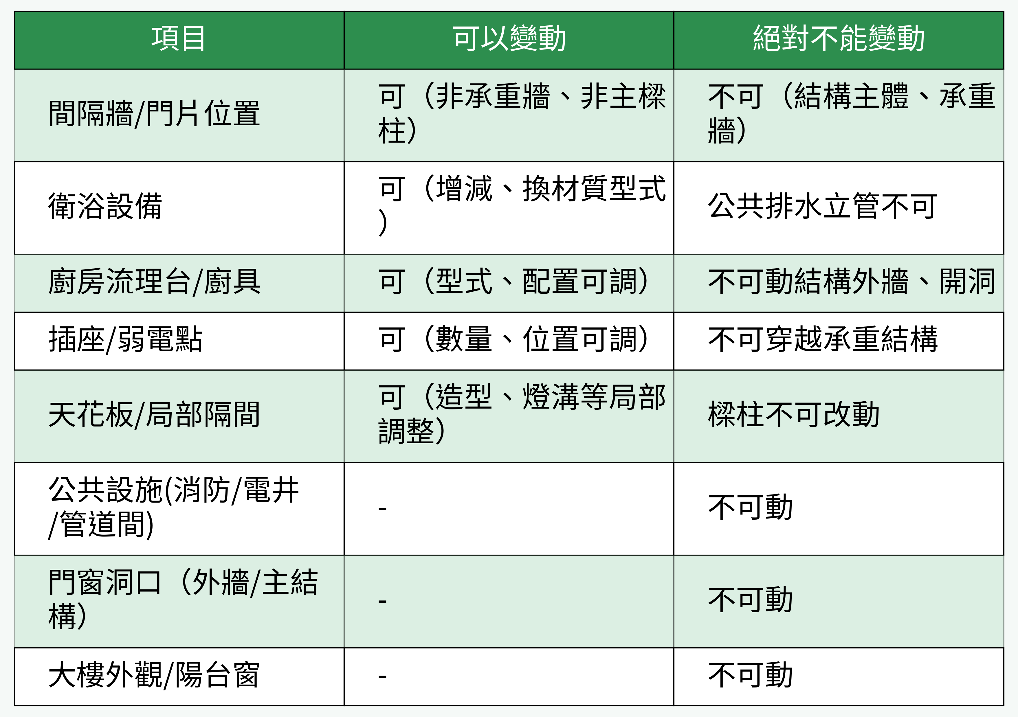 預售屋客變可變動與禁動比對表
