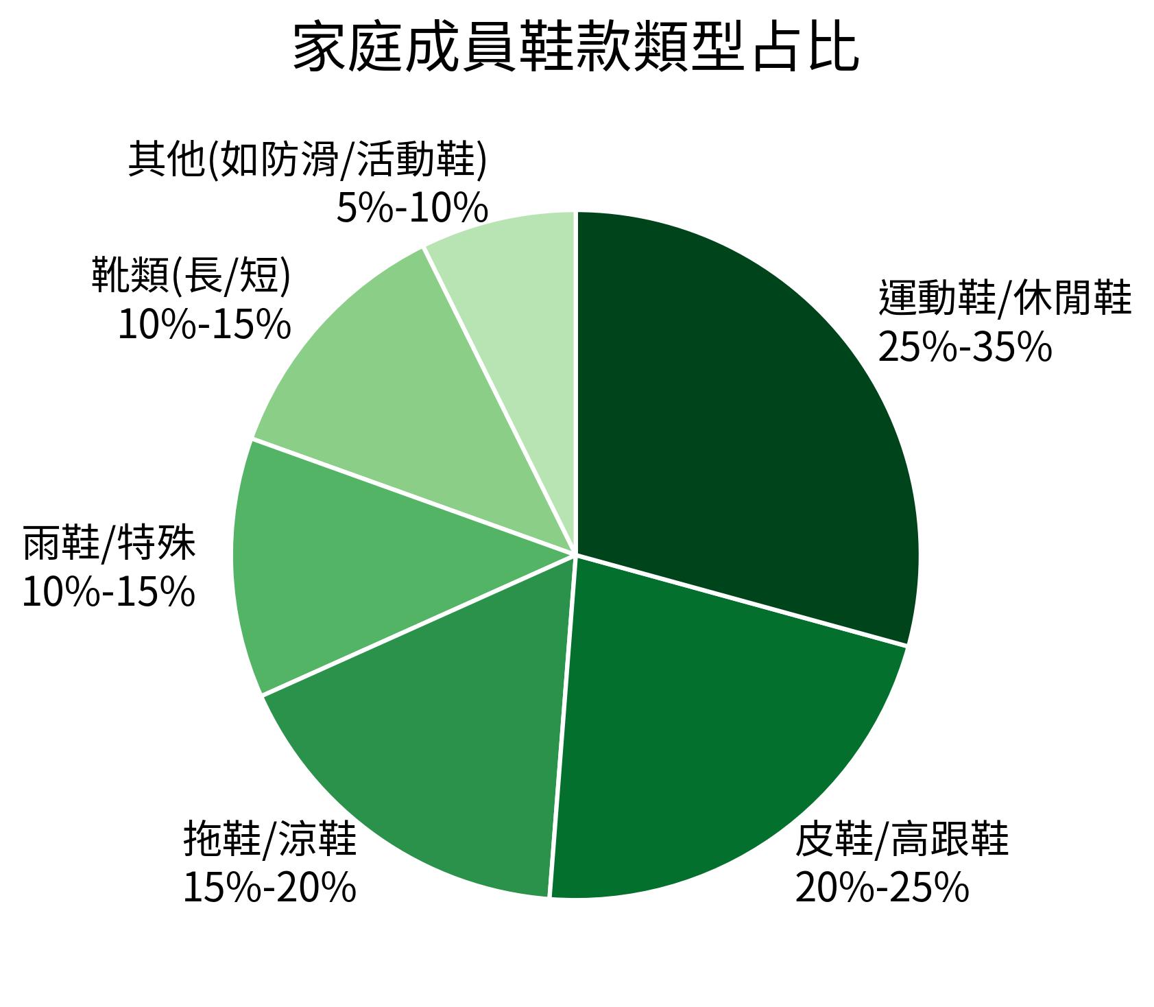 家庭成員鞋款類型占比