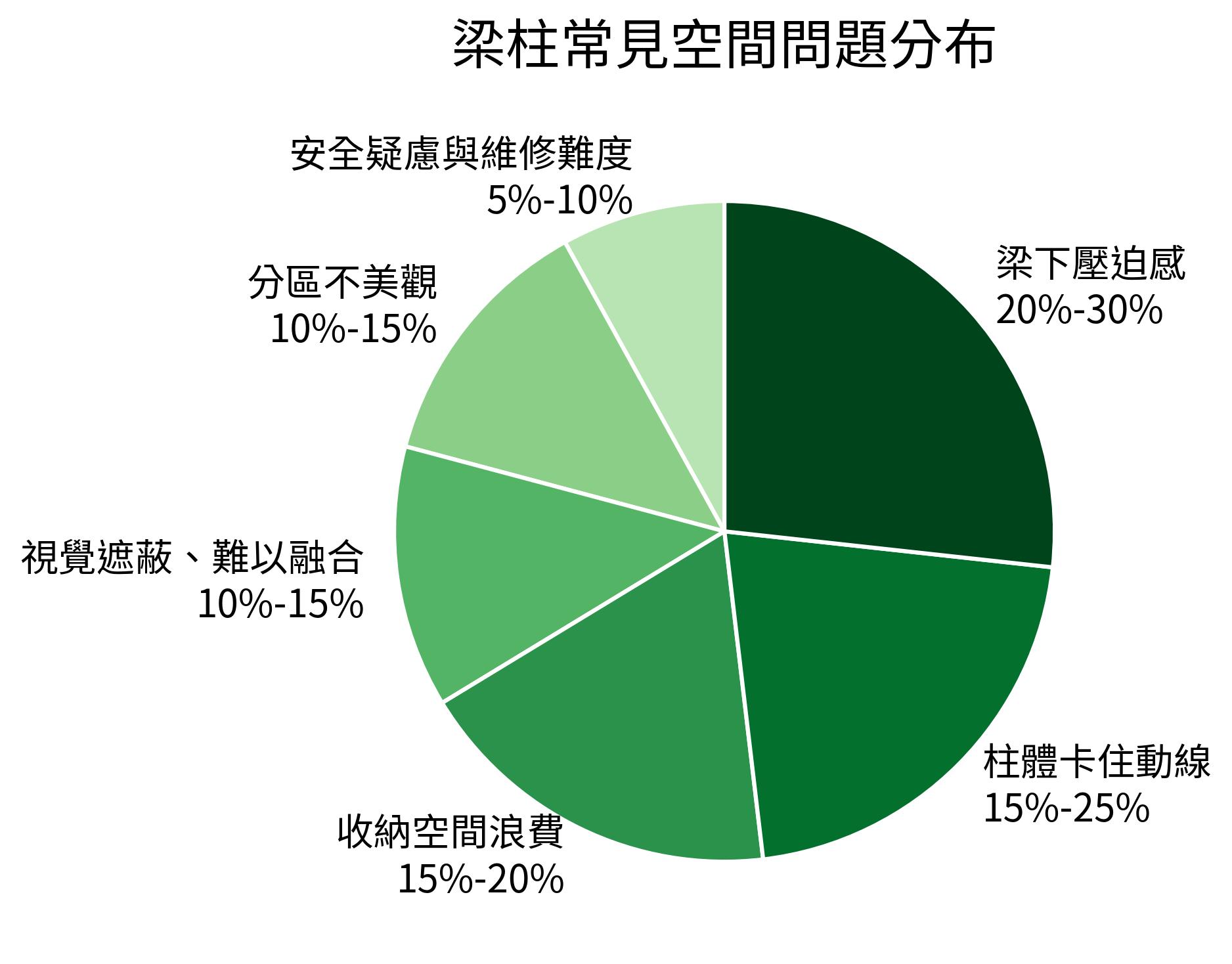 梁柱常見空間問題分布