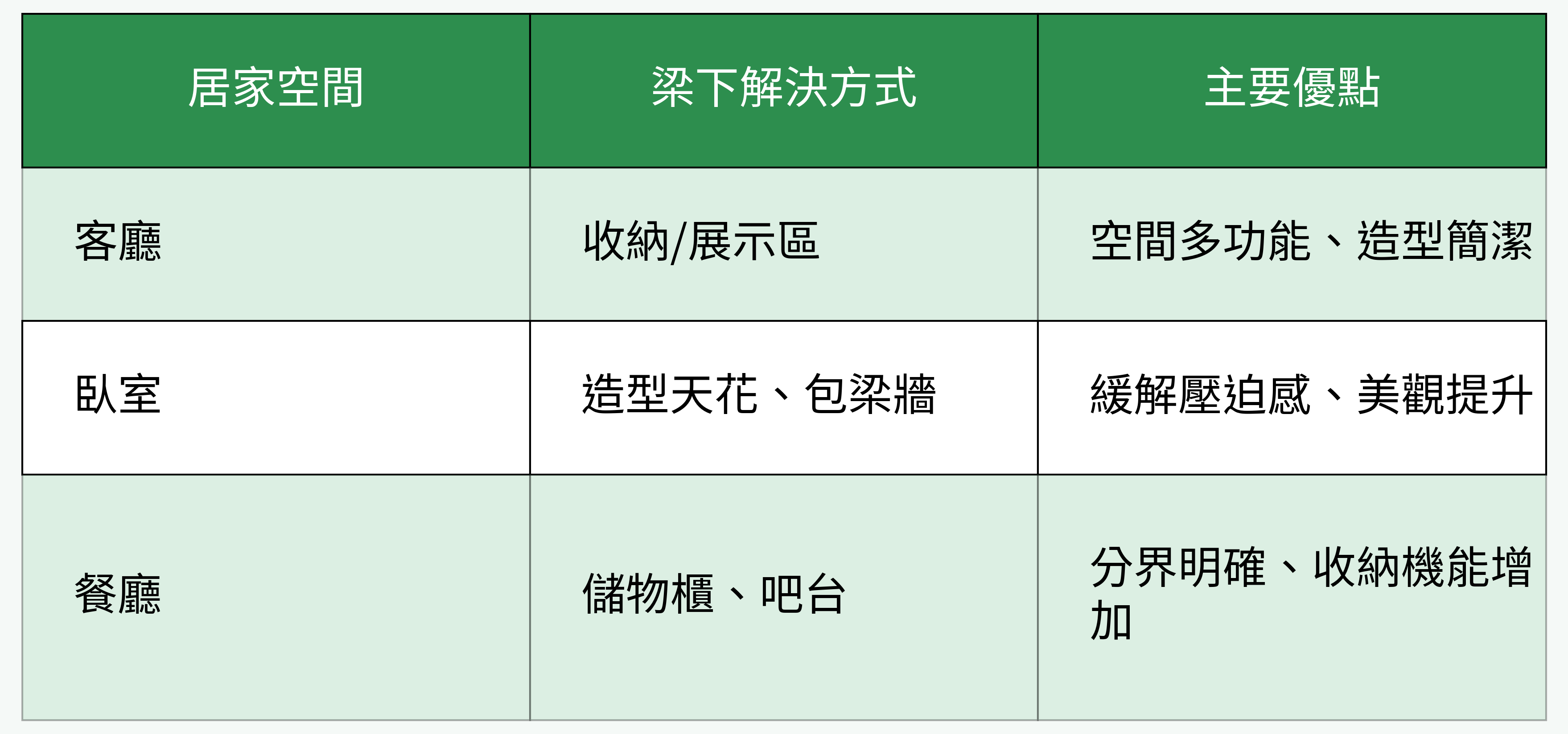 居家空間梁下解決方式對比表