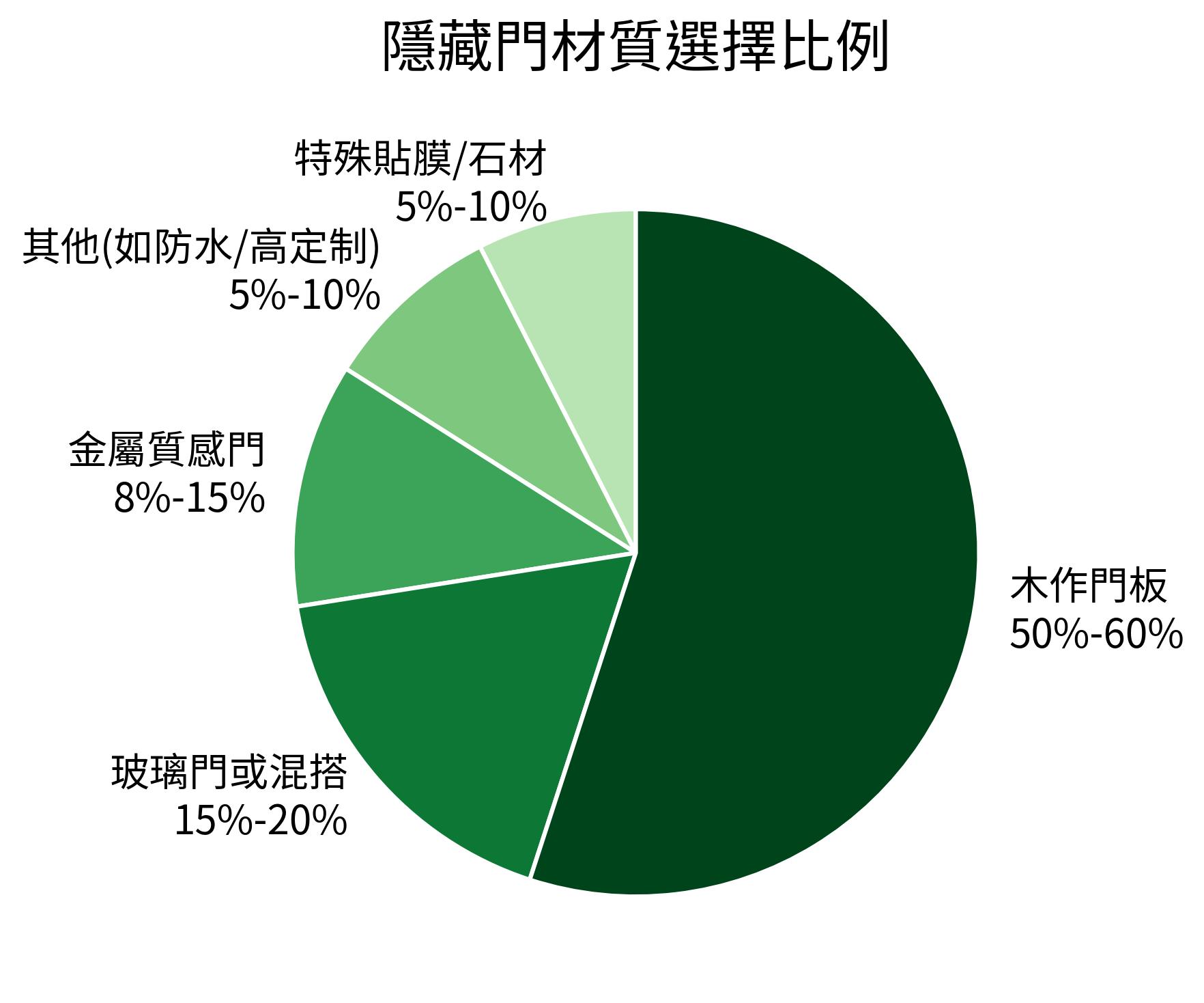 隱藏門材質選擇比例