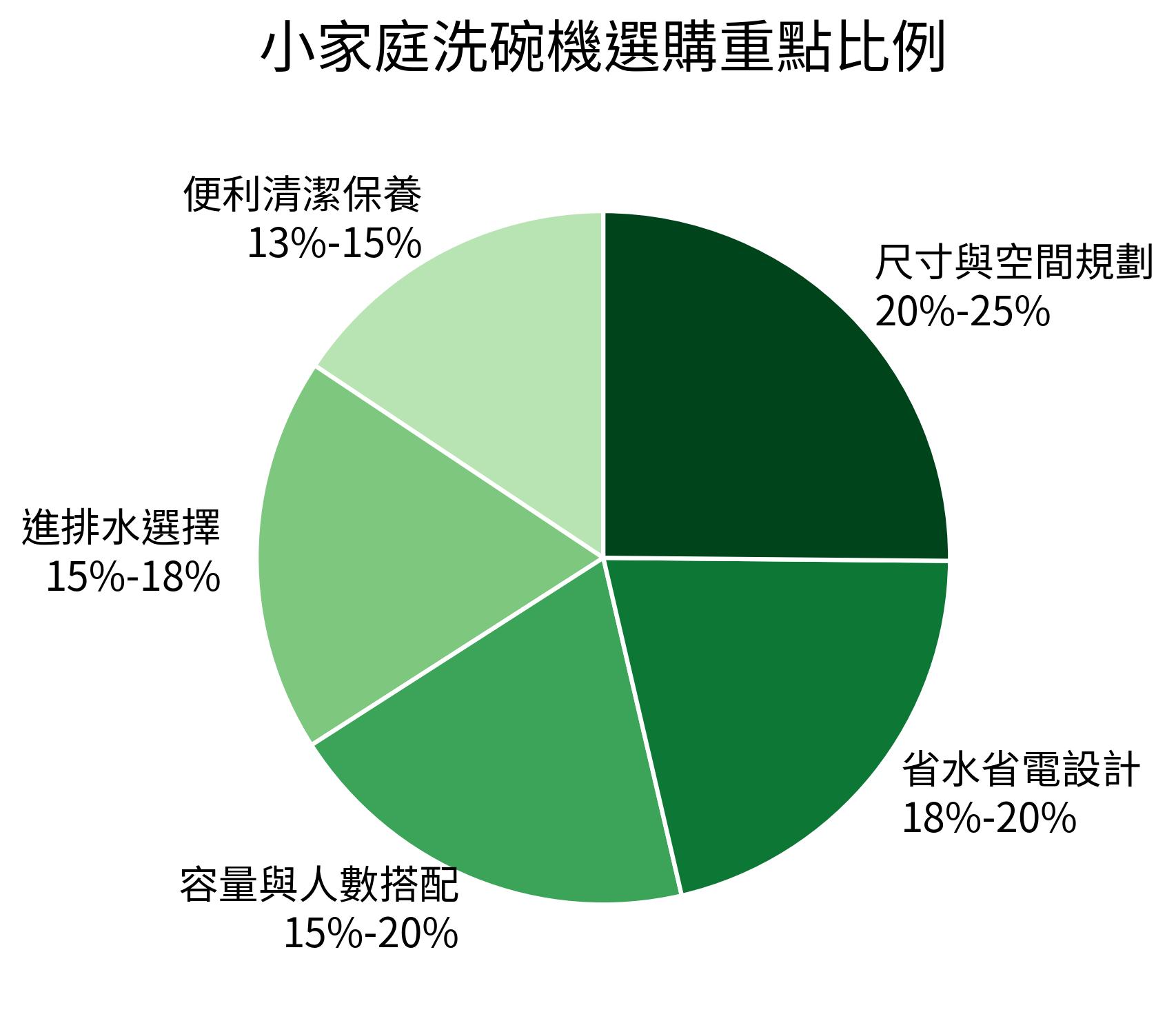 小家庭洗碗機選購重點比例