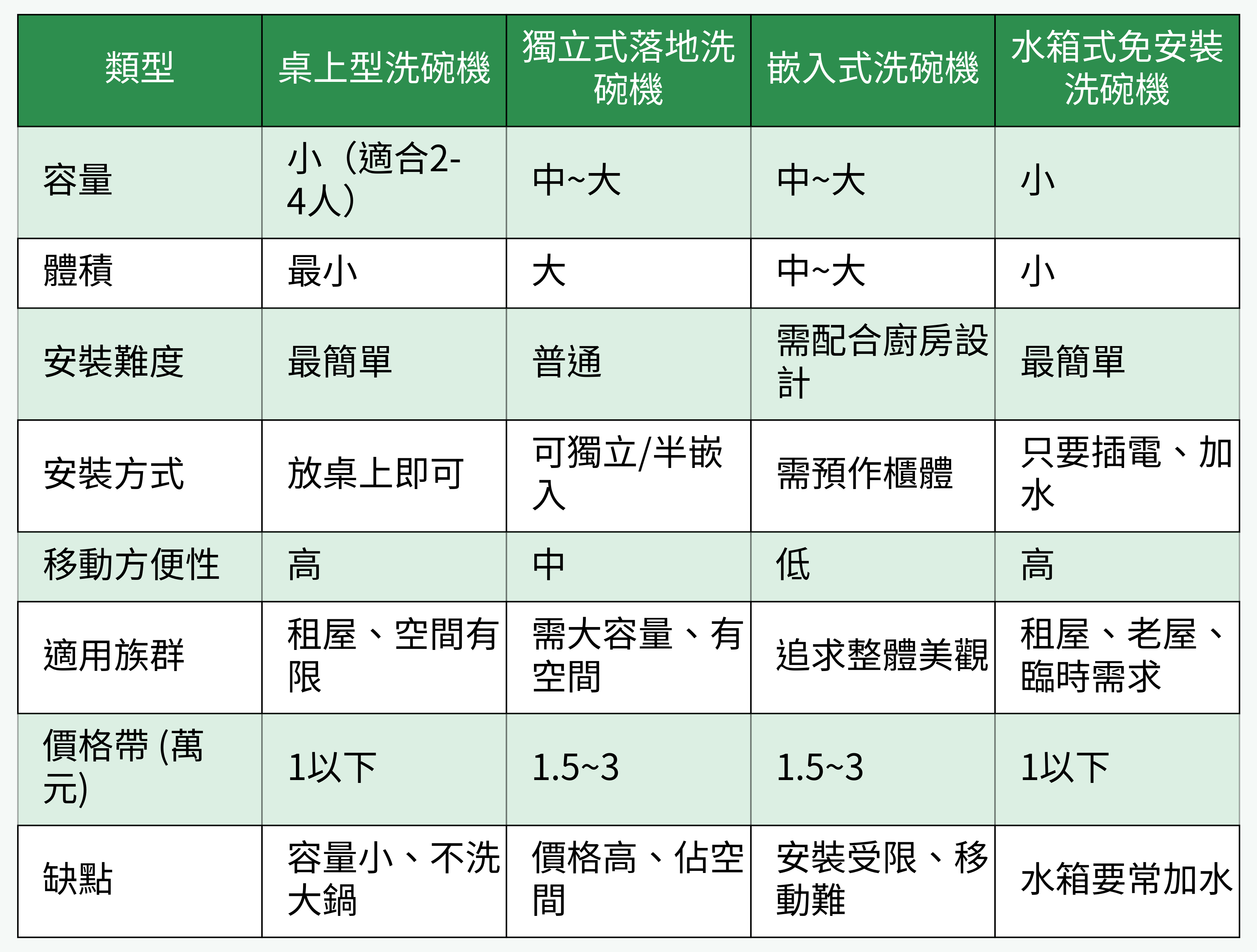 洗碗機類型對比