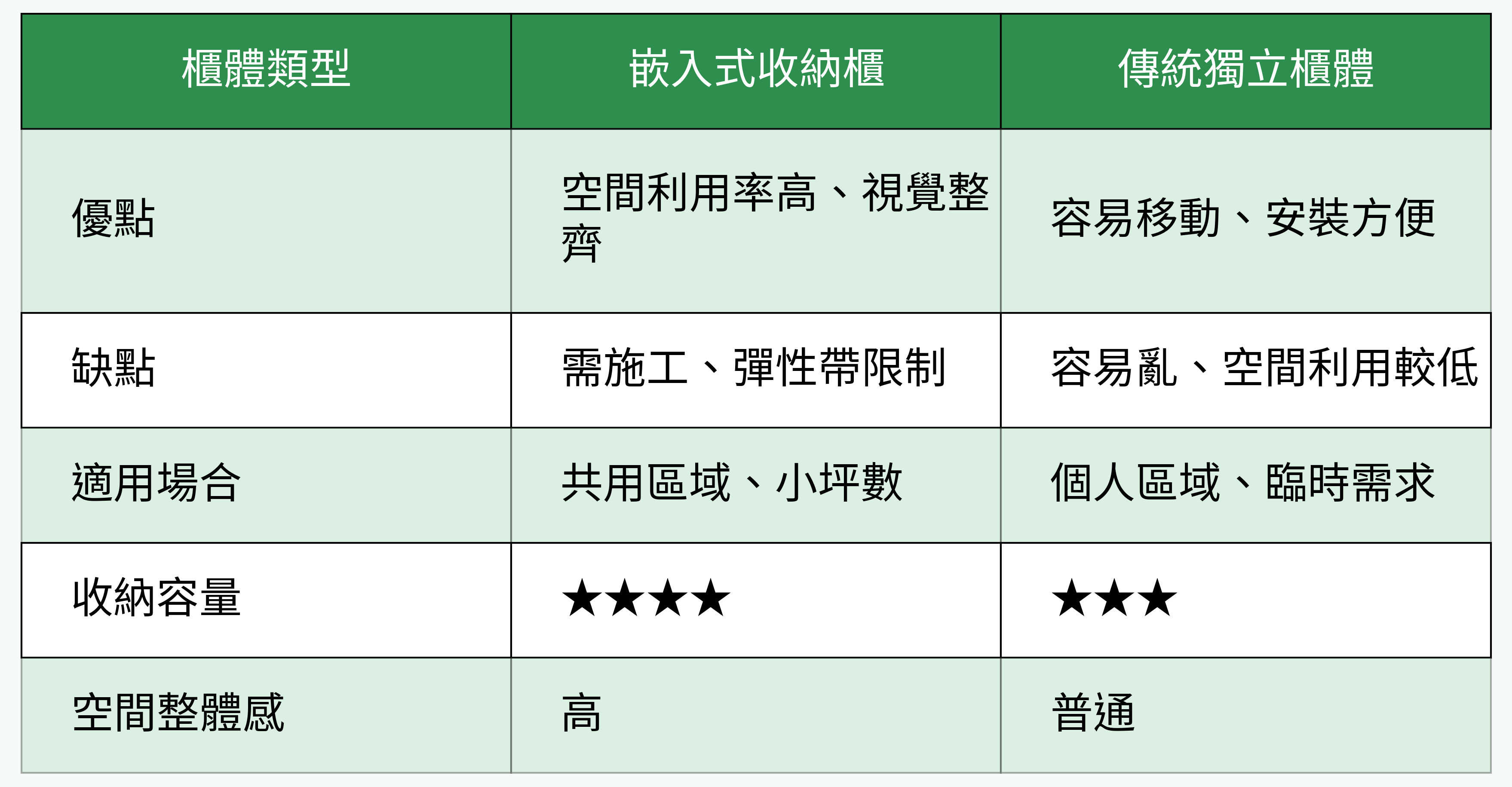嵌入式收納櫃 vs. 傳統獨立櫃體對比