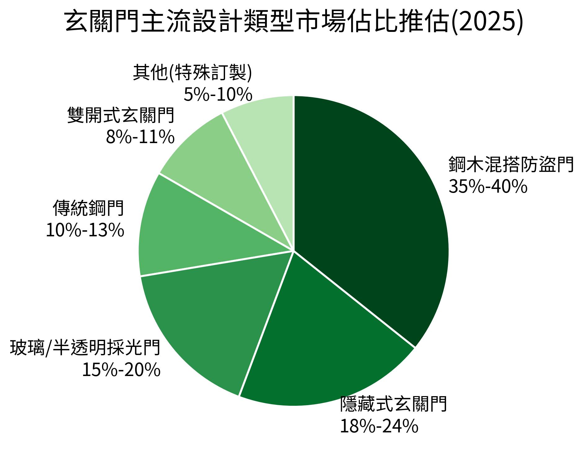 玄關門主流設計類型市場佔比推估(2025)