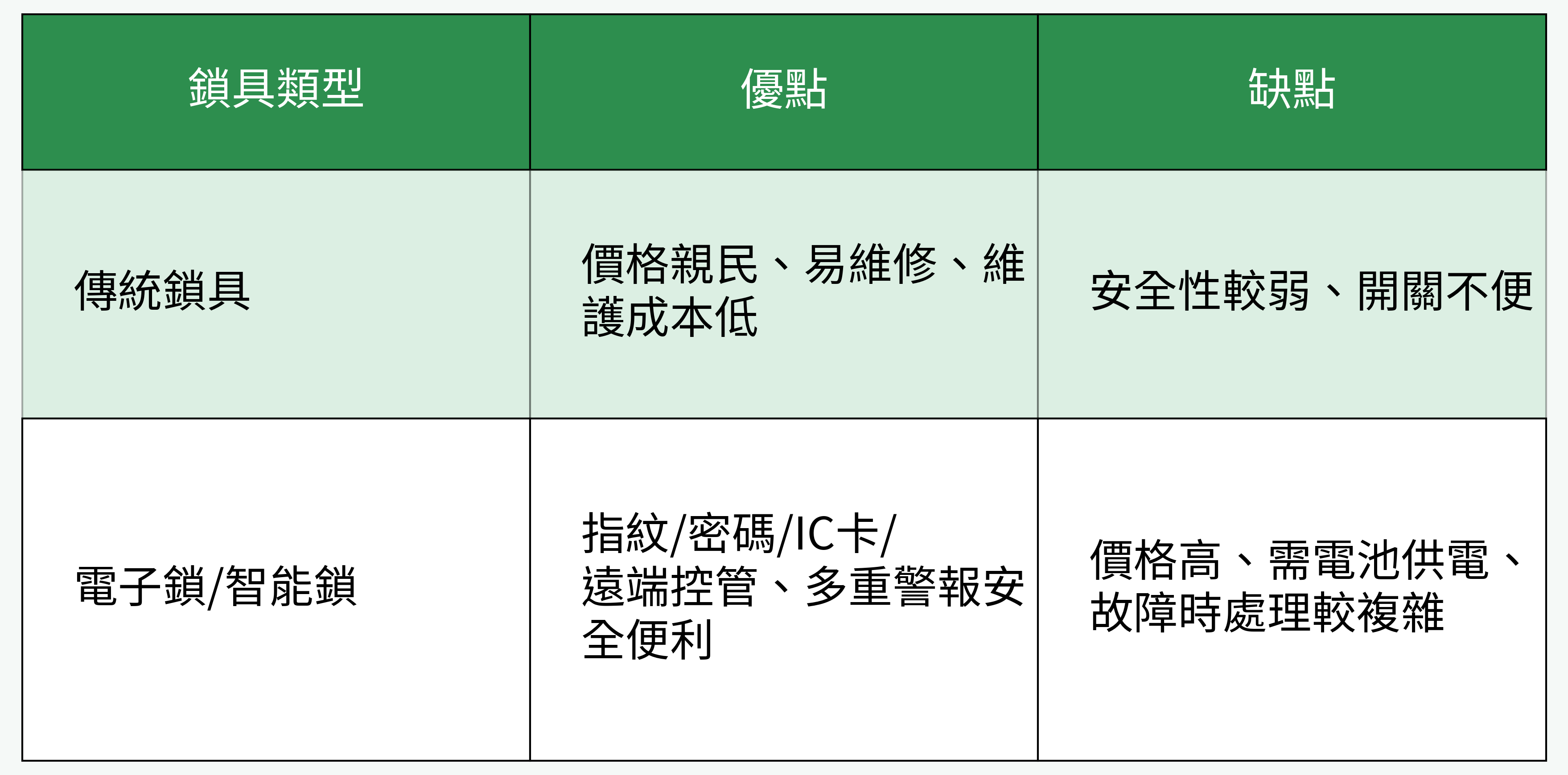 鎖具類型對比表