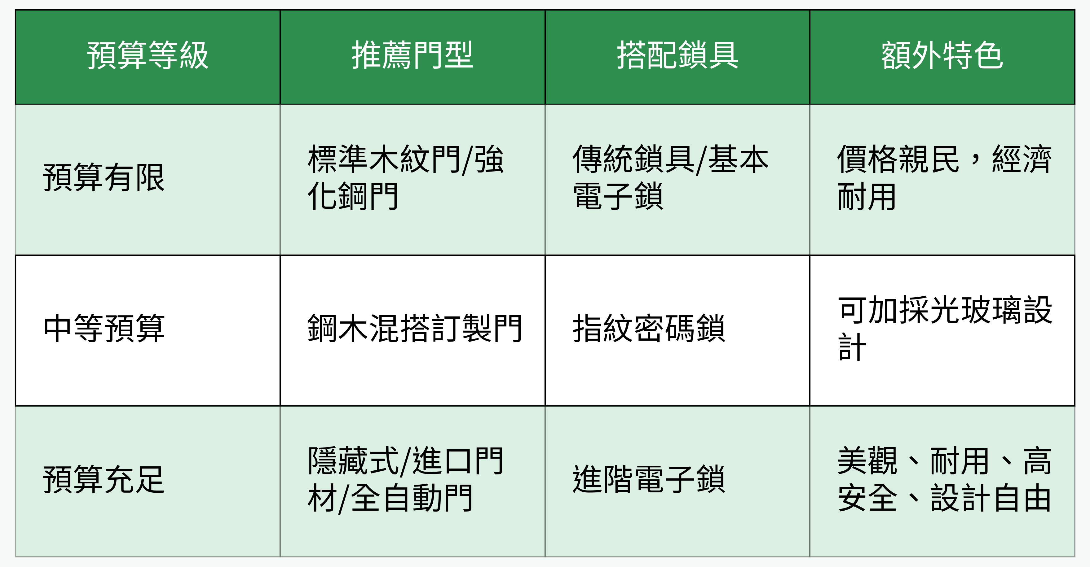 預算等級推薦對比表