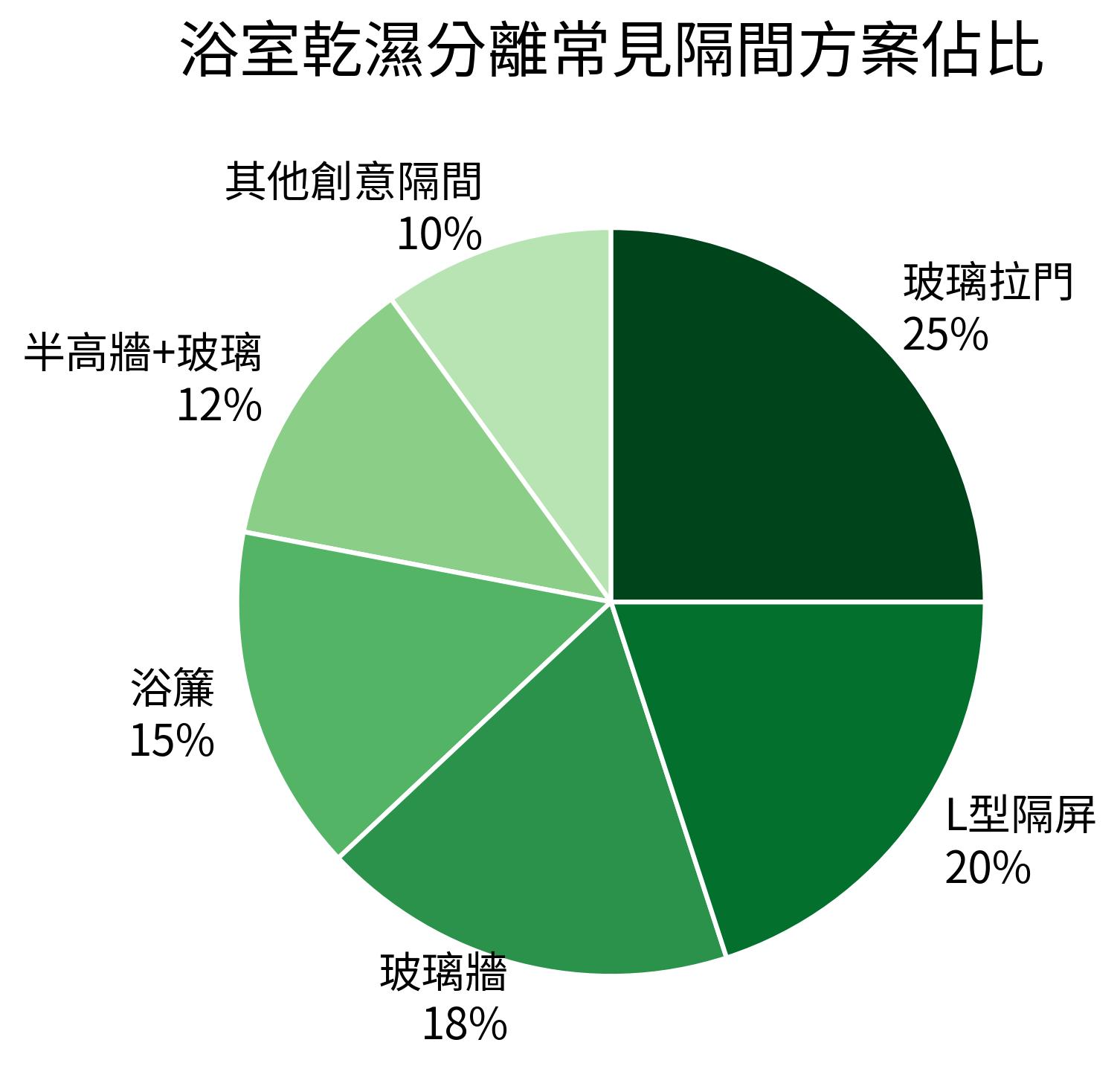 浴室乾濕分離常見隔間方案佔比