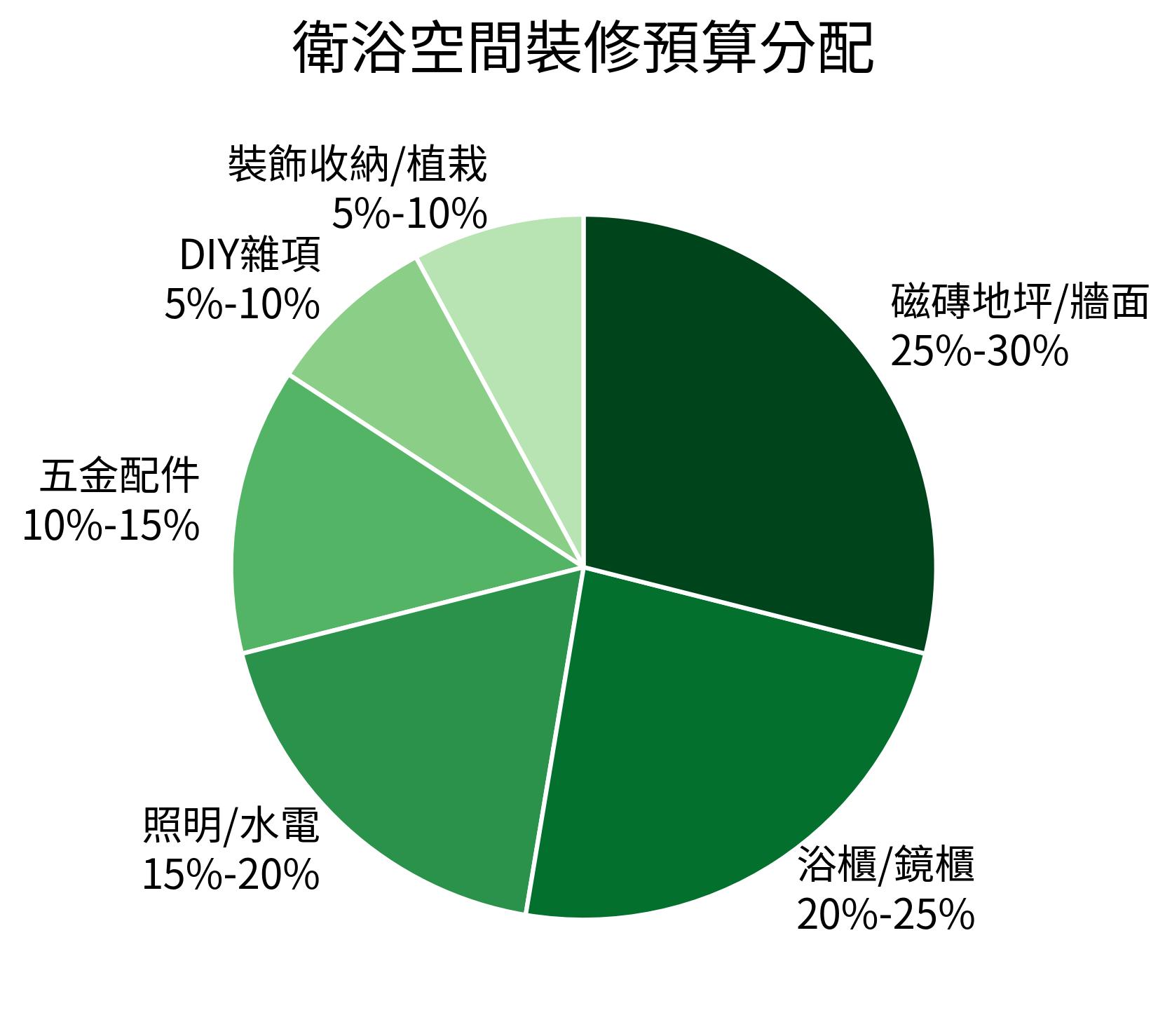 衛浴空間裝修預算分配