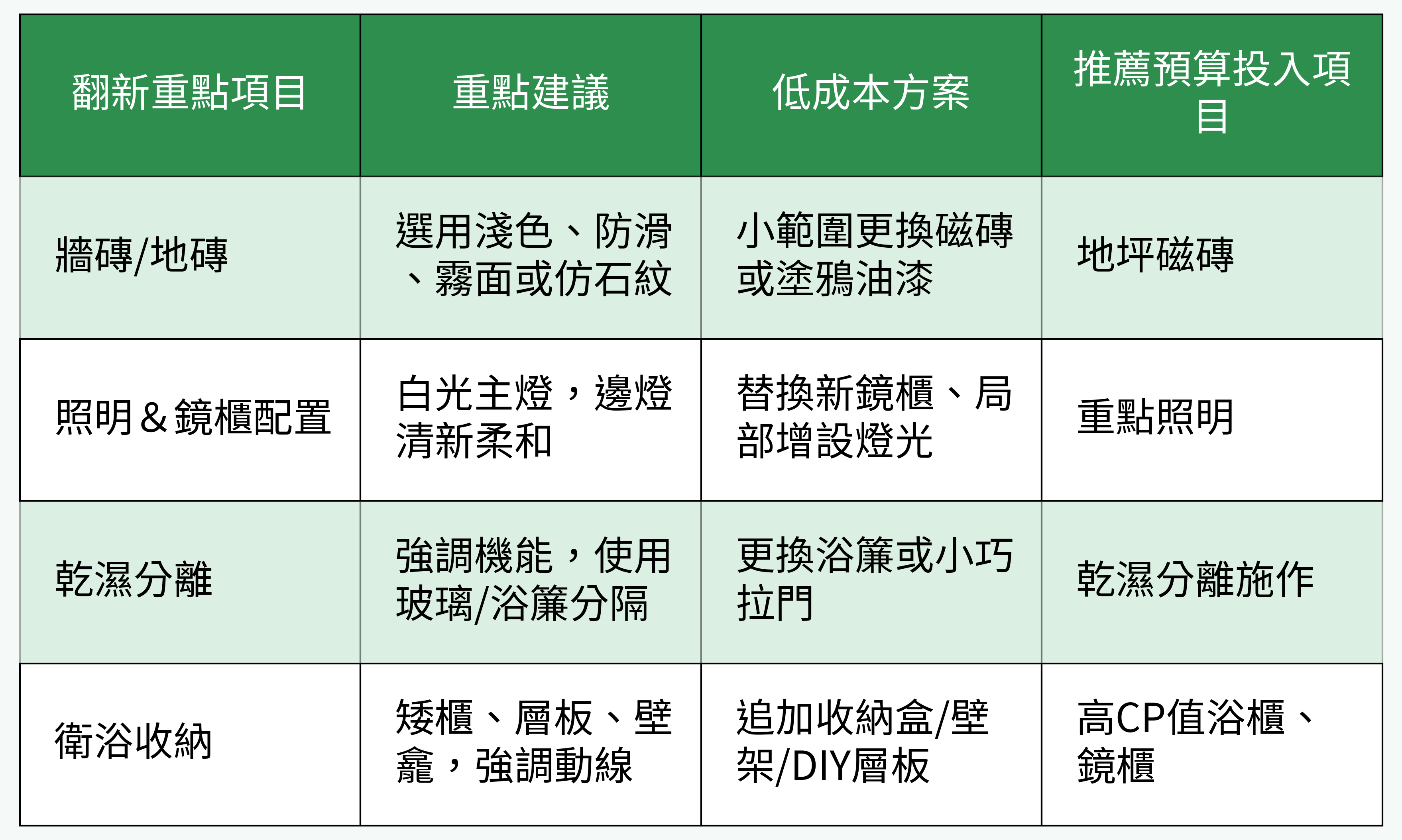 預算規劃建議表