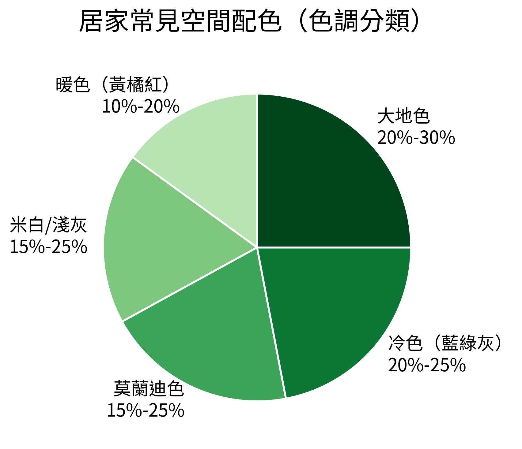 居家常見空間配色（色調分類）