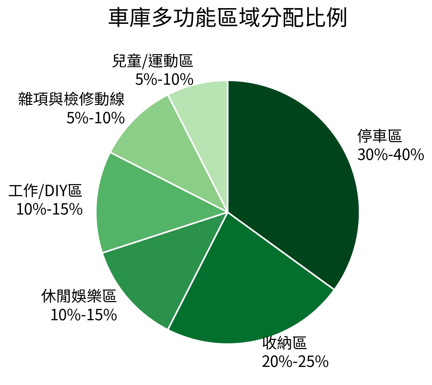 車庫多功能區域分配比例