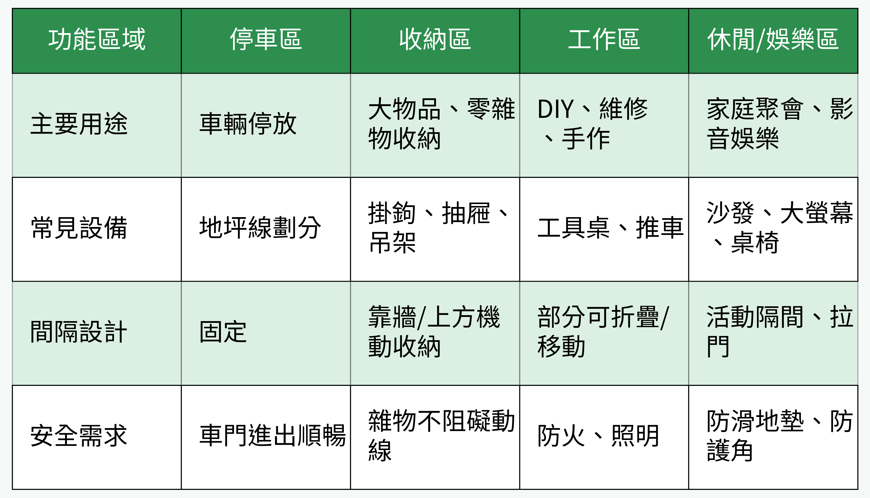 多功能車庫區域對照表格