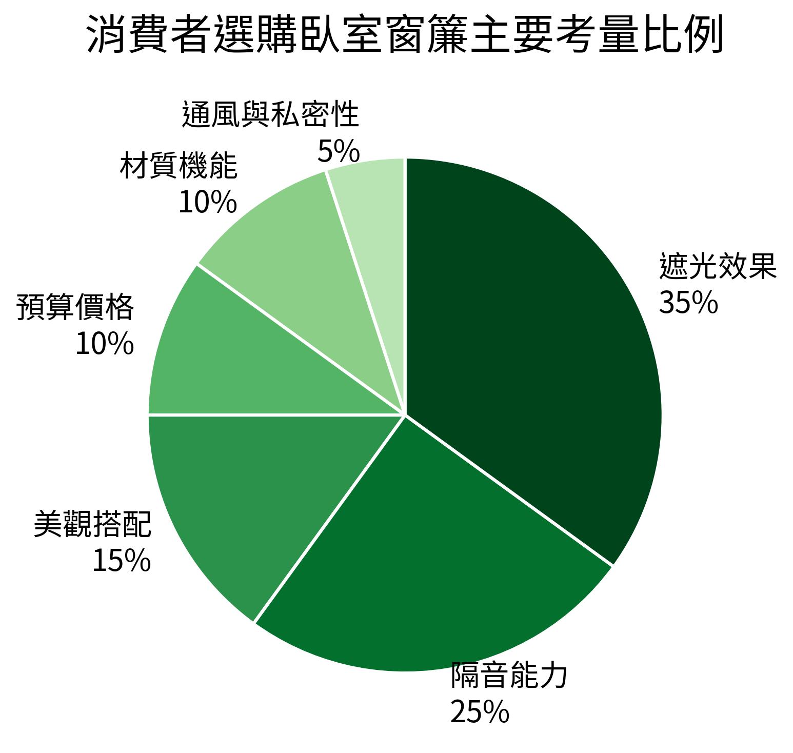 消費者選購臥室窗簾主要考量比例