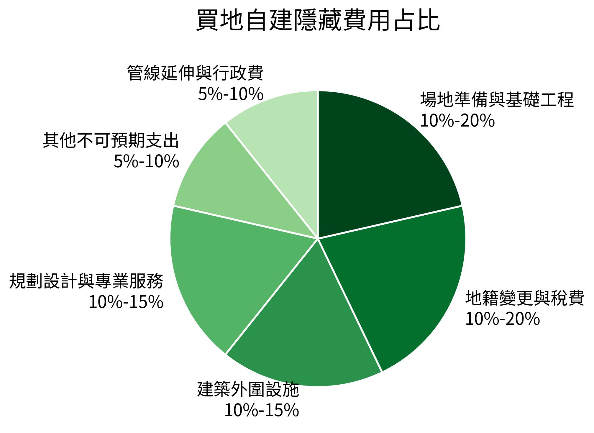 買地自建隱藏費用占比