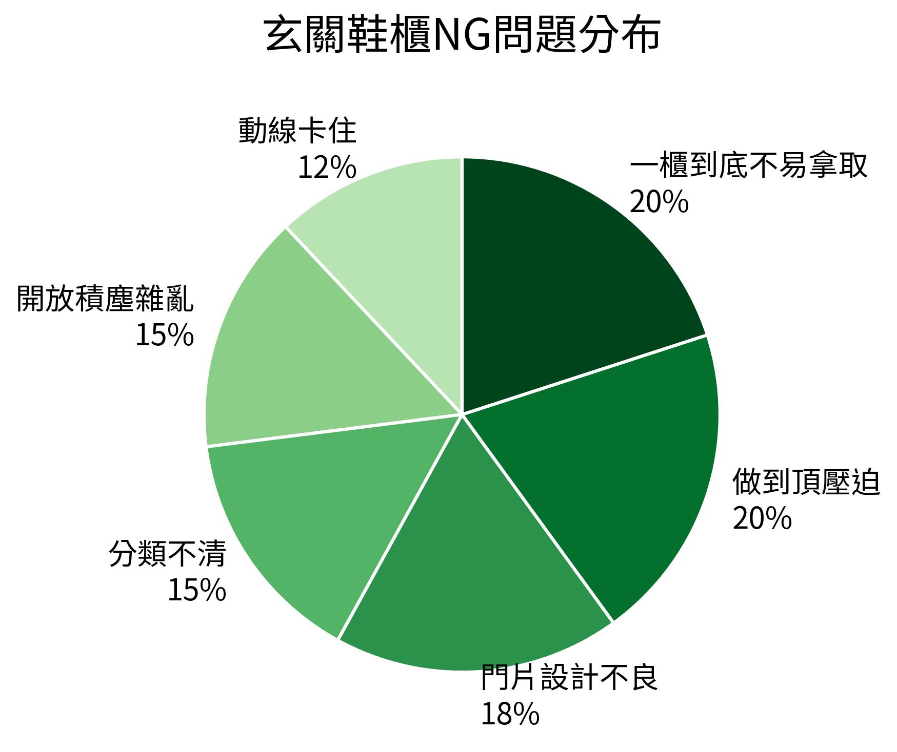 玄關鞋櫃NG問題分布