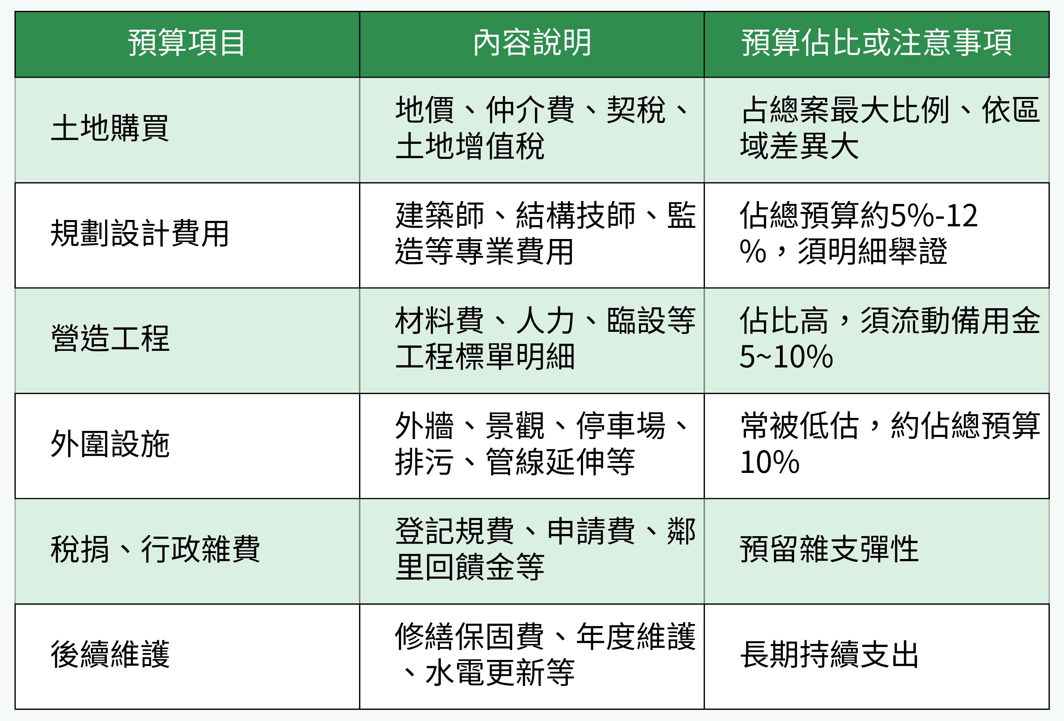 買地自建預算分析表格