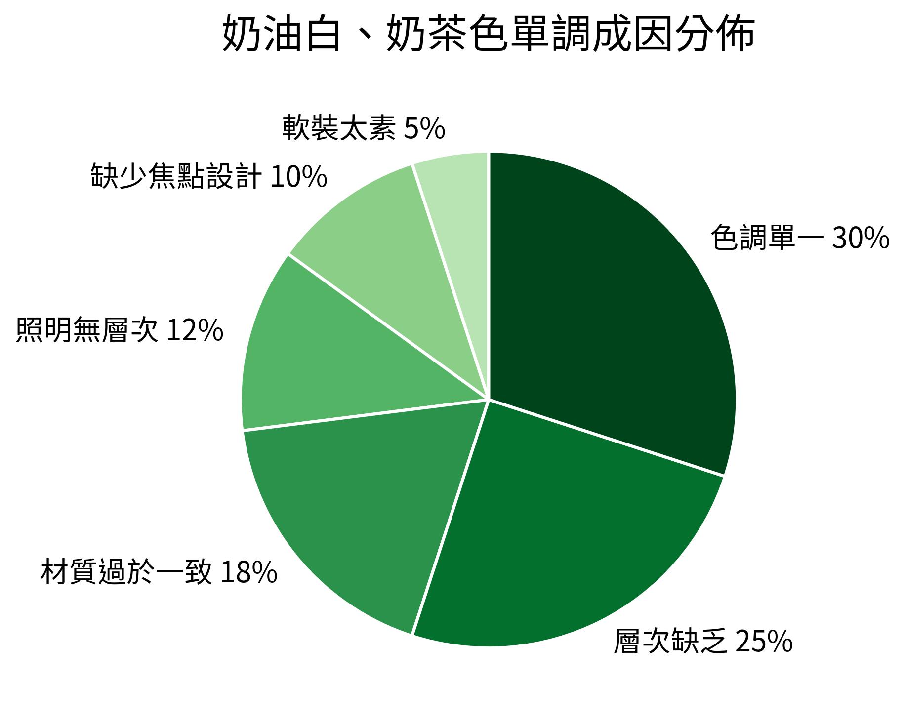 奶油白、奶茶色單調成因分佈